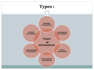 Types :
Types
of
orientations
Realistic
Orientation
Investigative
Orientation
Social
Orientation
Conventional
Orientation
Enterprising
Orientation
Artistic
Orientation
 