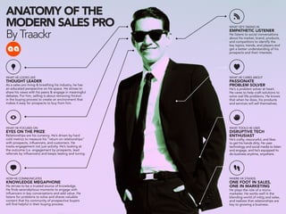 ANATOMY OF THE 
MODERN SALES PRO 
By Traackr 
eye 
lightbulb 
RSS 
CHAT 
HEART 
FOOTSTEPS 
hand 
WHAT HE LOOKS LIKE 
THOUGHT LEADER 
As a sales pro living & breathing his industry, he has 
an educated perspective on his space. He strives to 
share his views with his peers & engage in meaningful 
debates. For him, selling is about removing friction 
in the buying process to create an environment that 
makes it easy for prospects to buy from him. 
WHAT HE’S TAKING IN 
EMPATHETIC LISTENER 
He listens to social conversations 
about his market, brand, products, 
and competitors to identify the 
key topics, trends, and players and 
get a better understanding of his 
prospects and their interests. 
WHAT HE FOCUSES ON 
EYES ON THE PRIZE 
Relationships are his currency. He’s driven by hard 
cold metrics to measure his “return on relationships” 
with prospects, influencers, and customers. He 
tracks engagement not just activity. He’s looking at 
the outcome (i.e. engagement by prospects, lead 
referrals by influencers) and keeps testing and tuning. 
HOW HE COMMUNICATES 
KNOWLEDGE MEGAPHONE 
He strives to be a trusted source of knowledge. 
He finds serendipitous moments to engage with 
influencers in key conversations and add value. He 
listens for problems to solve and shares valuable 
content that his community of prospective buyers 
will find helpful in their buying process. 
WHAT HE CARES ABOUT 
PASSIONATE 
PROBLEM SOLVER 
He’s a problem solver at heart. 
He cares to help craft solutions to 
solve real life problems. He knows 
that when he does, his products 
and services will sell themselves. 
WHERE HE STANDS 
ONE FOOT IN SALES, 
ONE IN MARKETING 
He plays the role of a micro-marketer. 
He works well in the 
blending world of mktg and sales, 
and realizes that relationships are 
key to growing a business. 
WHAT TOOLS HE USES 
DISRUPTIVE TECH 
ENTHUSIAST 
He’s crafty, resourceful, and likes 
to get his hands dirty. He uses 
technology and social media to listen 
and engage, and he’s equipped to 
do business anytime, anywhere. 
