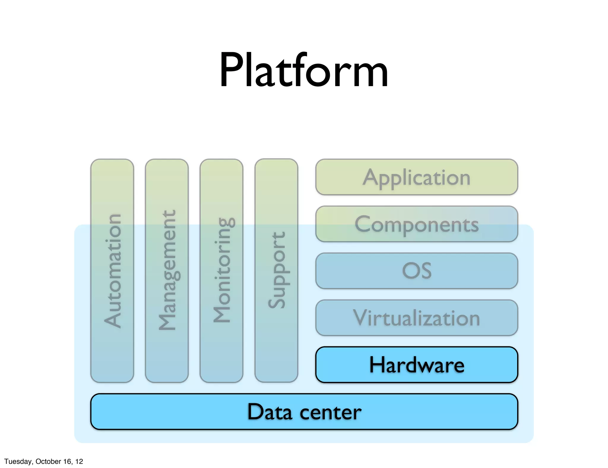 Platform
                                                                               Application
                                                                            Components
                                       Management
                          Automation



                                                    Monitoring

                                                                  Support         OS
                                                                            Virtualization
                                                                               Hardware
                                                                 Data center
Tuesday, October 16, 12
 