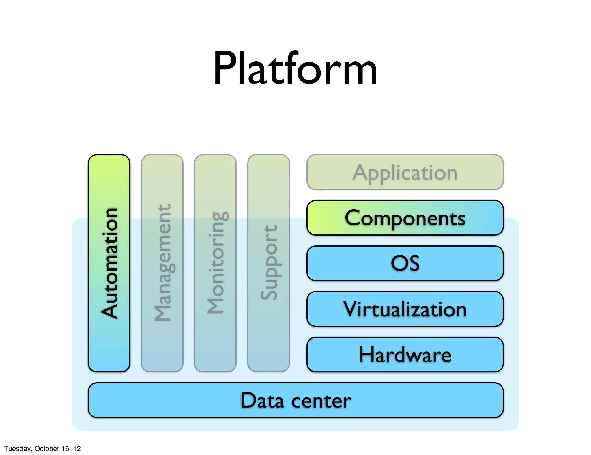 Platform
                                                                               Application
                                                                            Components
                                       Management
                          Automation



                                                    Monitoring

                                                                  Support         OS
                                                                            Virtualization
                                                                               Hardware
                                                                 Data center
Tuesday, October 16, 12
 
