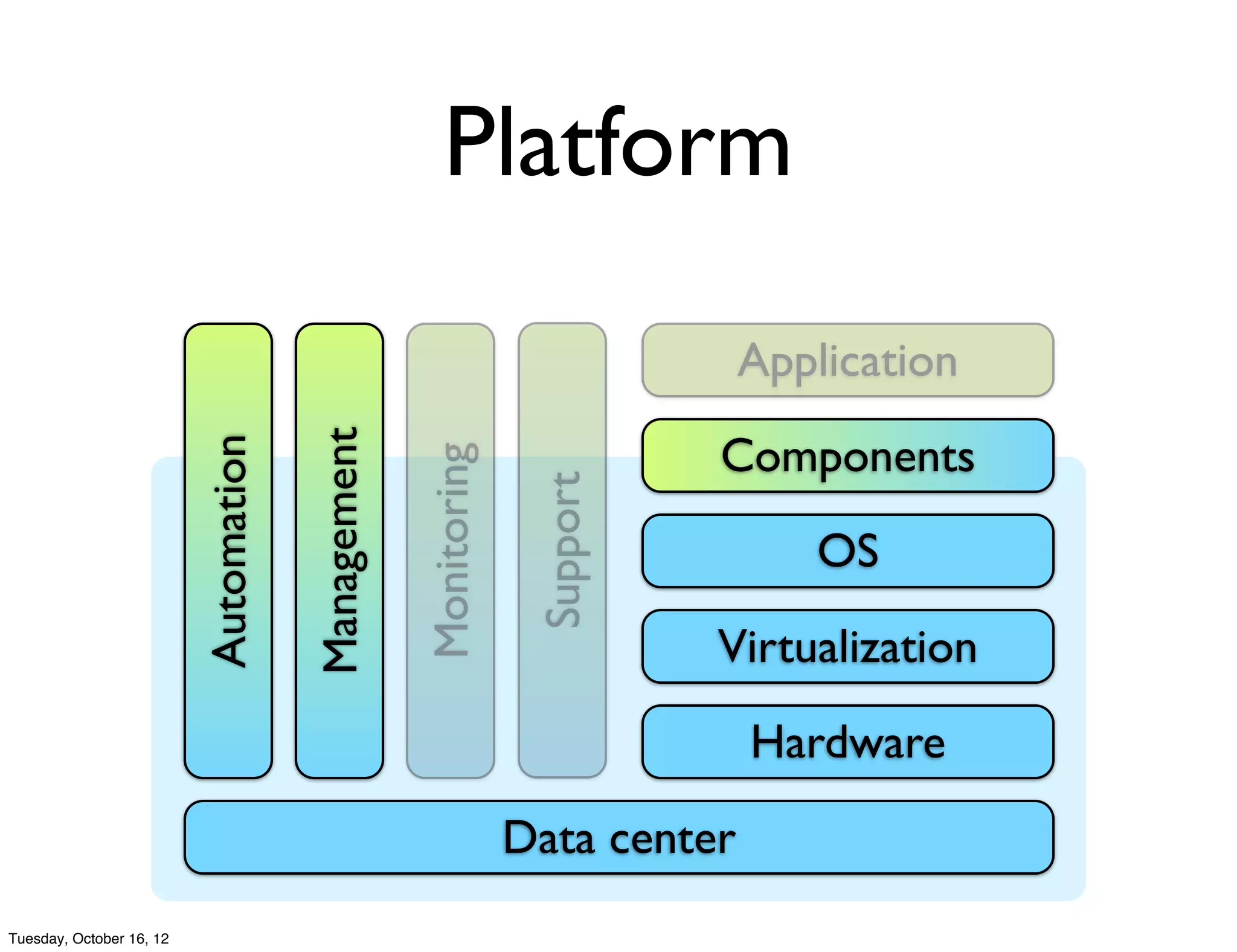 Platform
                                                                               Application
                                                                            Components
                                       Management
                          Automation



                                                    Monitoring

                                                                  Support         OS
                                                                            Virtualization
                                                                               Hardware
                                                                 Data center
Tuesday, October 16, 12
 