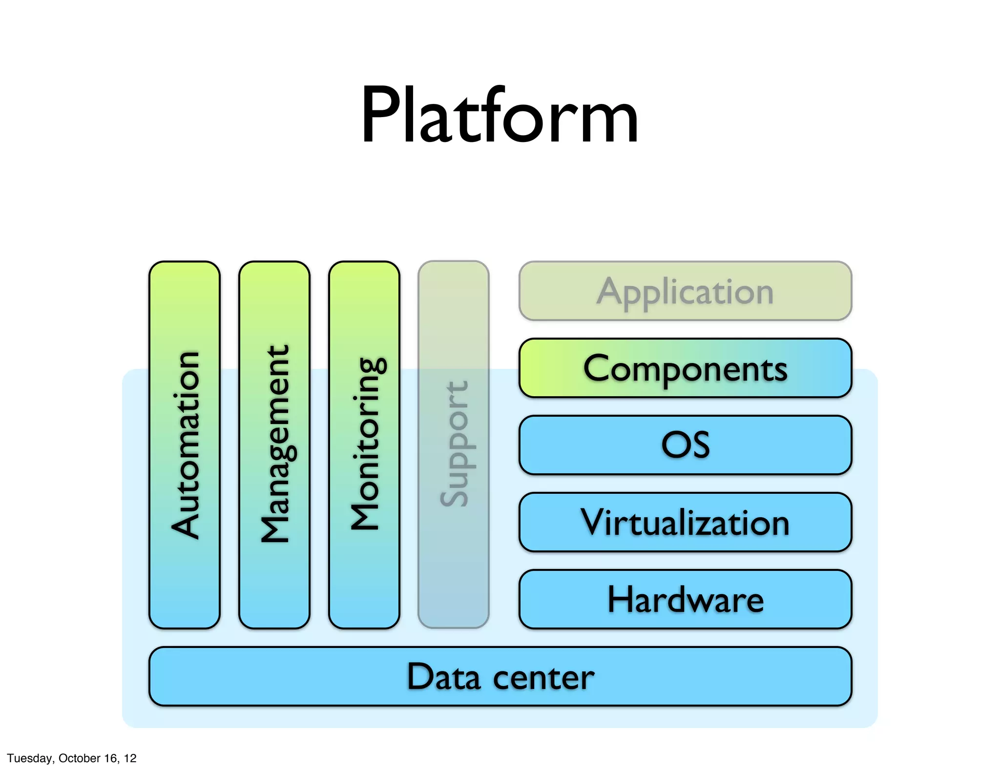 Platform
                                                                               Application
                                                                            Components
                                       Management
                          Automation



                                                    Monitoring

                                                                  Support         OS
                                                                            Virtualization
                                                                               Hardware
                                                                 Data center
Tuesday, October 16, 12
 