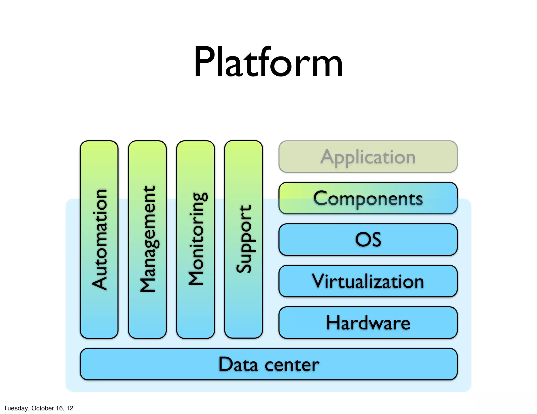 Platform
                                                                               Application
                                                                            Components
                                       Management
                          Automation



                                                    Monitoring

                                                                  Support         OS
                                                                            Virtualization
                                                                               Hardware
                                                                 Data center
Tuesday, October 16, 12
 