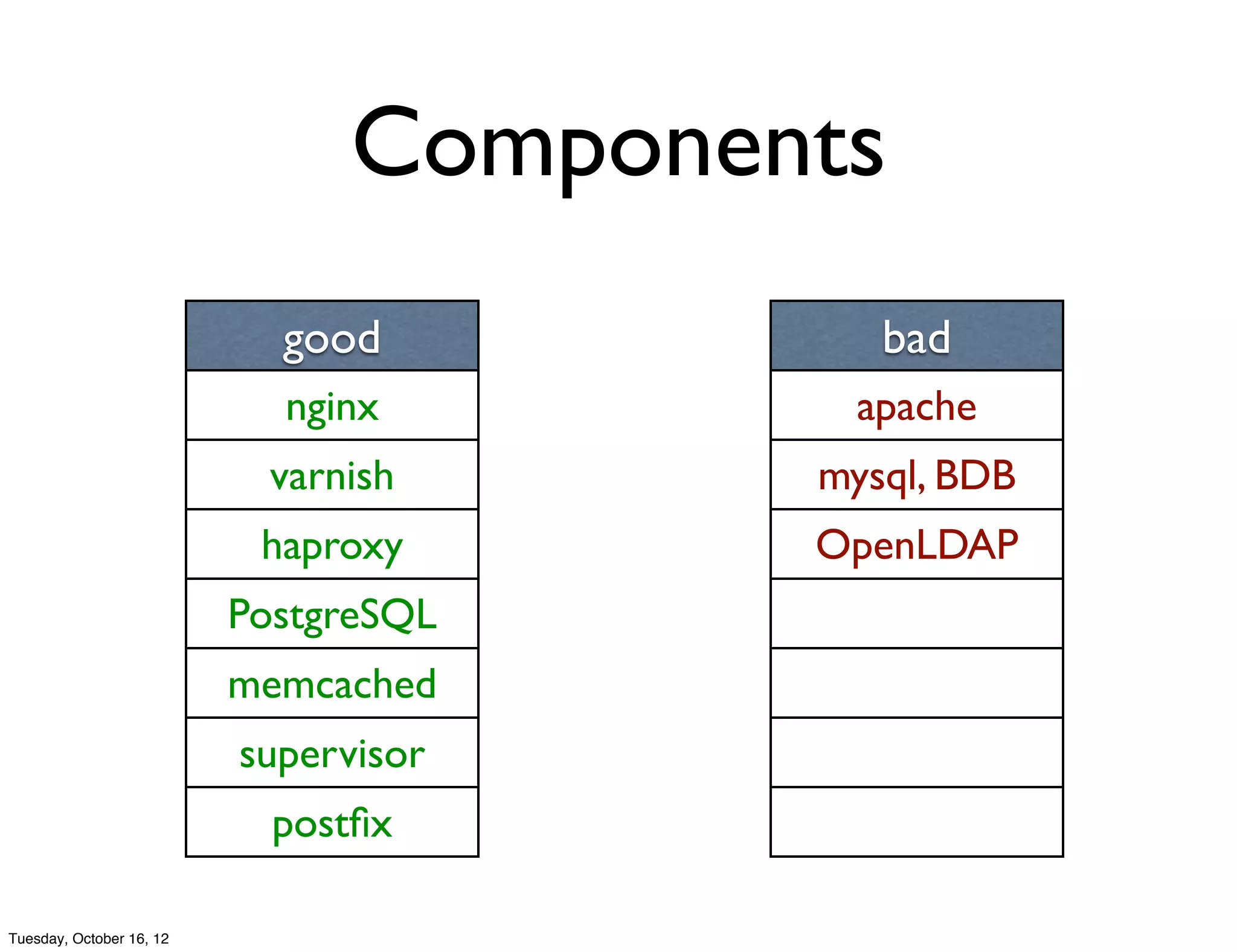 Components
                            good           bad
                            nginx        apache
                            varnish     mysql, BDB
                           haproxy      OpenLDAP
                          PostgreSQL
                          memcached
                          supervisor
                            postﬁx

Tuesday, October 16, 12
 