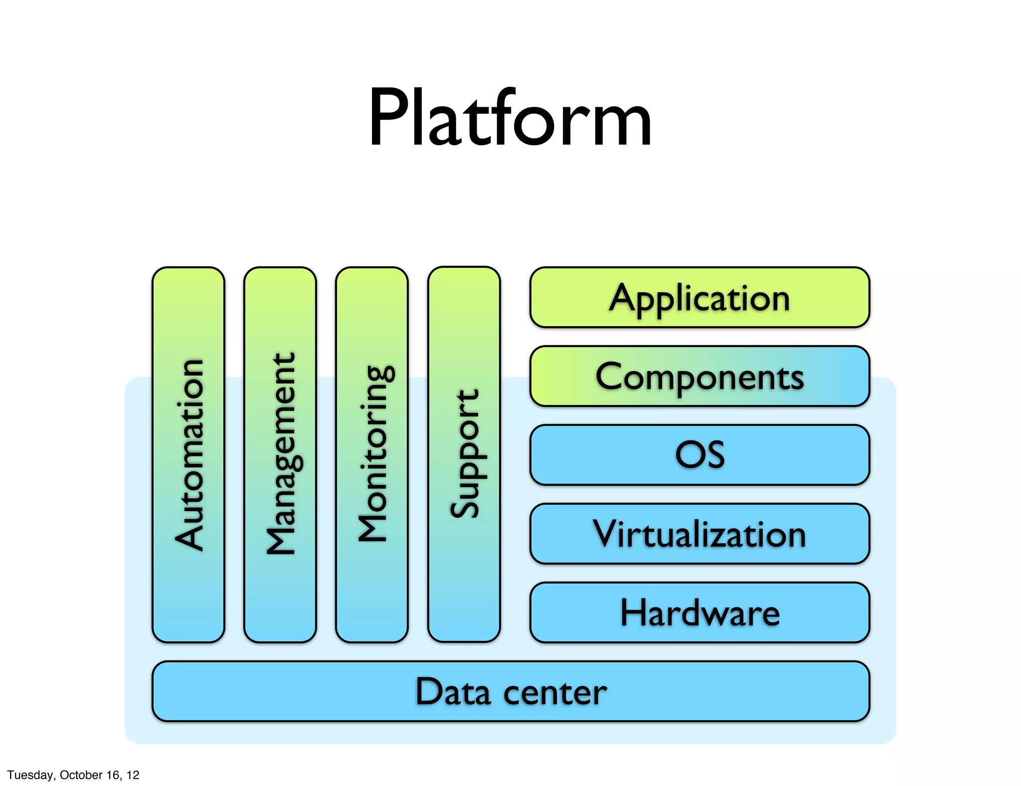Platform
                                                                               Application
                                                                            Components
                                       Management
                          Automation



                                                    Monitoring

                                                                  Support         OS
                                                                            Virtualization
                                                                               Hardware
                                                                 Data center
Tuesday, October 16, 12
 