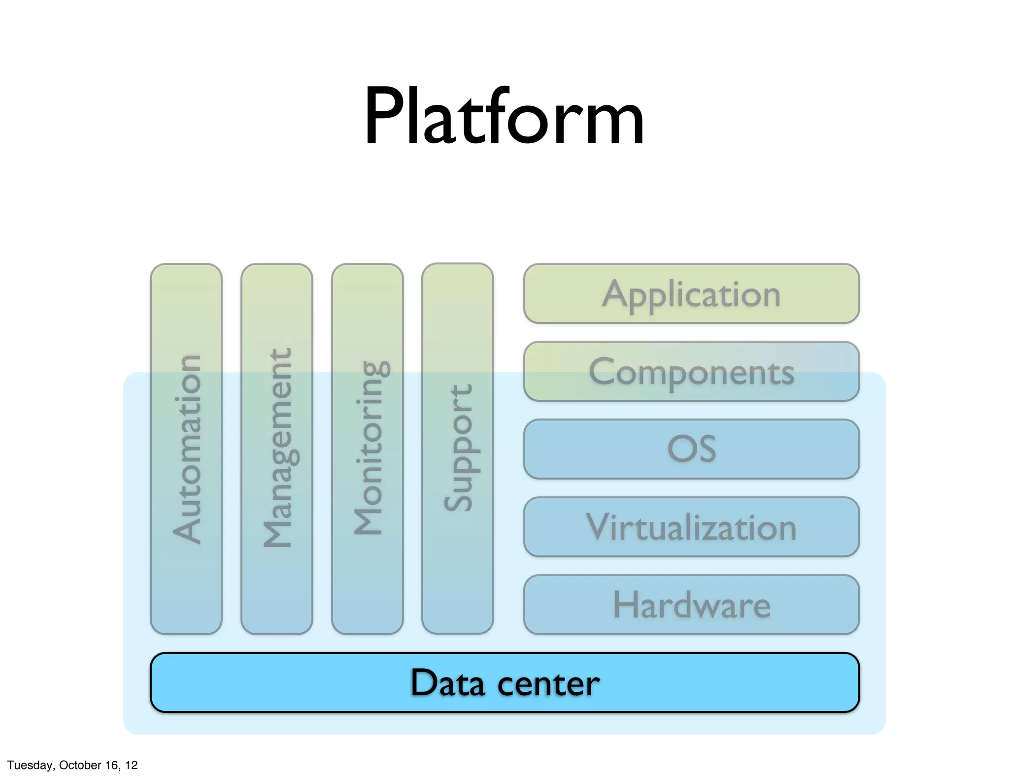 Platform
                                                                               Application
                                                                            Components
                                       Management
                          Automation



                                                    Monitoring

                                                                  Support         OS
                                                                            Virtualization
                                                                               Hardware
                                                                 Data center
Tuesday, October 16, 12
 