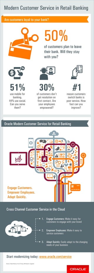 Are customers loyal to your bank?
50%of customers plan to leave
their bank. Will they stay
with you?
Sources: Federal Reserve, Ernst & Young, HDI Research, Capgemini
Modern Customer Service in Retail Banking
Oracle Modern Customer Service for Retail Banking
Engage Customers.
Empower Employees.
Adapt Quickly.
1.  Engage Customers: Make it easy for
customers to engage with your brand
2.  Empower Employees: Make it easy to
service customers
3.  Adapt Quickly: Easily adapt to the changing
needs of your business
Cross Channel Customer Service in the Cloud
Start modernizing today: www.oracle.com/service
51%use mobile for
banking.
44% use social.
Can you serve
them?
30%of customers don’t
get resolution on
first contact. Are
your employees
empowered?
#1reason customers
switch banks is
poor service. How
fast can you
improve?
 