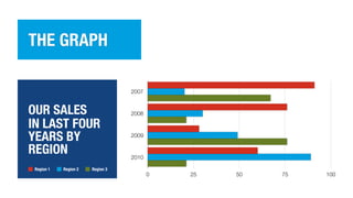 THE GRAPH
OUR SALES
IN LAST FOUR
YEARS BY
REGION
2007
2008
2009
2010
0 25 50 75 100
Region 1 Region 2 Region 3
 