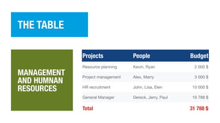 THE TABLE
Projects People Budget
Resource planning Kevin, Ryan 2 000 $
Project management Alex, Marry 3 000 $
HR recruitment John, Lisa, Elen 10 000 $
General Manager Dereck, Jerry, Paul 16 788 $
Total 31 788 $
MANAGEMENT
AND HUMNAN
RESOURCES
 
