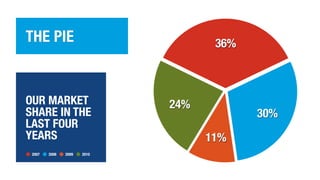THE PIE
OUR MARKET
SHARE IN THE
LAST FOUR
YEARS
24%
11%
30%
36%
2007 2008 2009 2010
 
