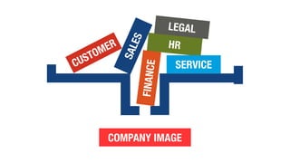 HR
FINANCE
LEGAL
SALES
SERVICECUSTOMER
COMPANY IMAGE
 