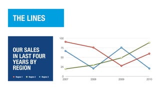 THE LINES
OUR SALES
IN LAST FOUR
YEARS BY
REGION
0
25
50
75
100
2007 2008 2009 2010
Region 1 Region 2 Region 3
 
