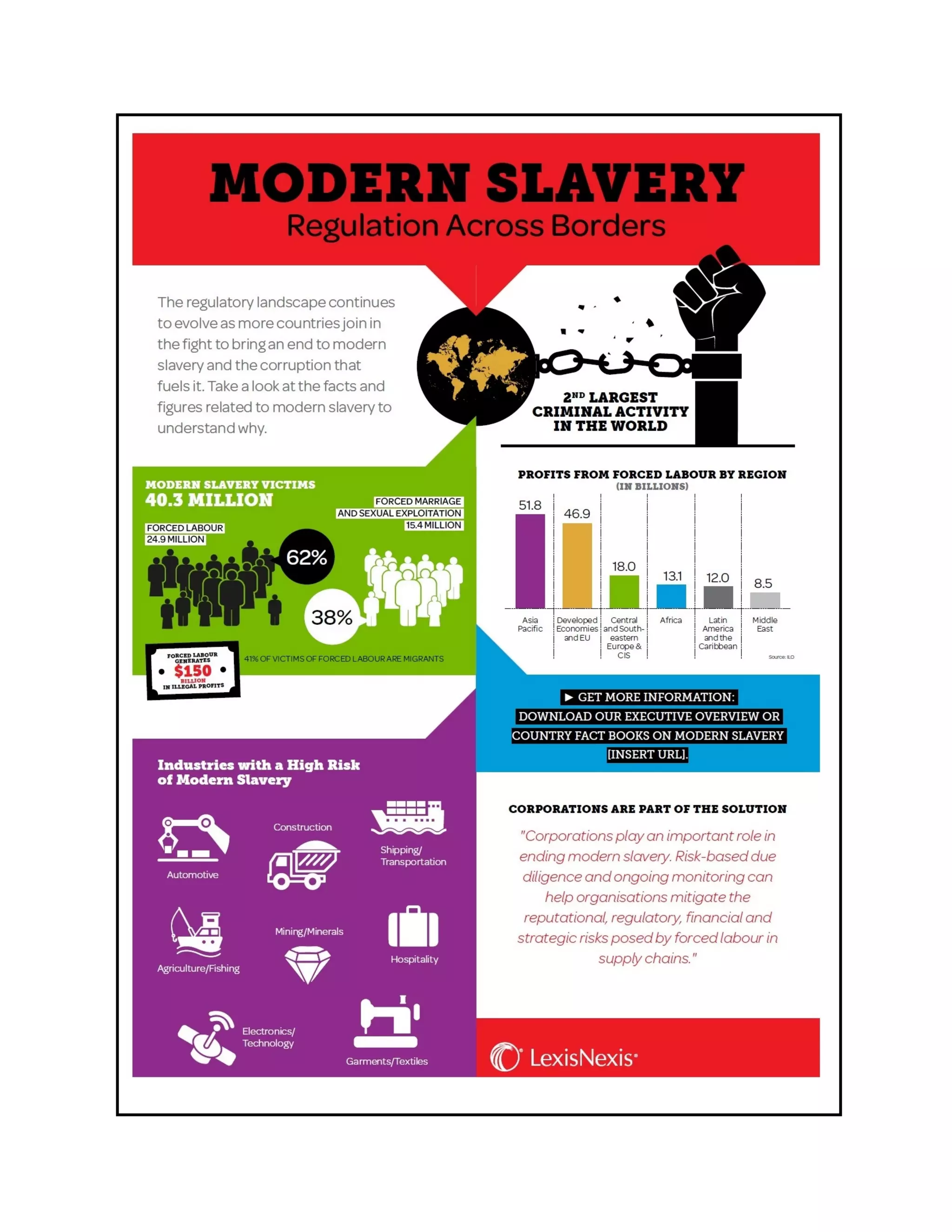 Modern slavery: Industries with a High Risk of Modern Slavery | PDF
