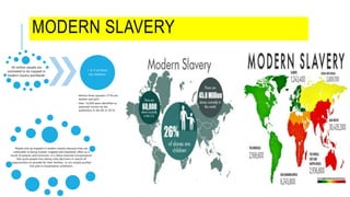 Modern Forms of Slavery