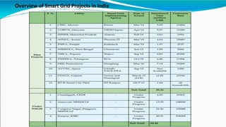 Overview of Smart Grid Projects in India
 