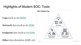Highlights of Modern SOC: Tools
Logs (such as via SIEM)
Network data (such as via NDR)
Endpoint data (such as via EDR)
Other data (deception, RASP, etc)
 