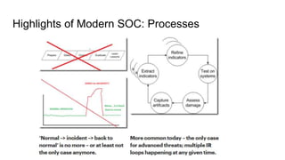 Highlights of Modern SOC: Processes
 