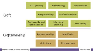 Daniel IrvineModern software craftsmanship
Craft
Craftsmanship
Community and
open spaces
Life-long 
learning
Mentoring
TDD (or not) Refactoring Generalism
Responsibility Professionalism
Apprenticeships Manifesto
Job titles Conferences
 