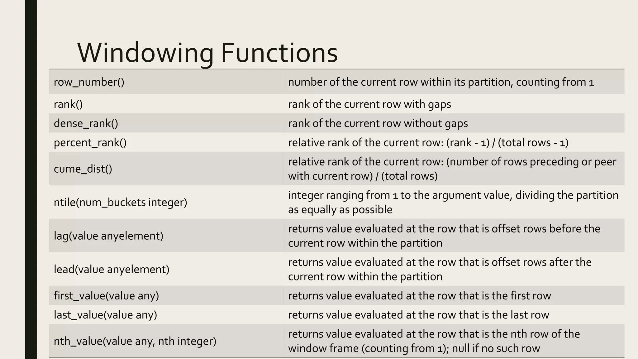 Windowing Functions
row_number() number of the current row within its partition, counting from 1
rank() rank of the current row with gaps
dense_rank() rank of the current row without gaps
percent_rank() relative rank of the current row: (rank - 1) / (total rows - 1)
cume_dist()
relative rank of the current row: (number of rows preceding or peer
with current row) / (total rows)
ntile(num_buckets integer)
integer ranging from 1 to the argument value, dividing the partition
as equally as possible
lag(value anyelement)
returns value evaluated at the row that is offset rows before the
current row within the partition
lead(value anyelement)
returns value evaluated at the row that is offset rows after the
current row within the partition
first_value(value any) returns value evaluated at the row that is the first row
last_value(value any) returns value evaluated at the row that is the last row
nth_value(value any, nth integer)
returns value evaluated at the row that is the nth row of the
window frame (counting from 1); null if no such row
 