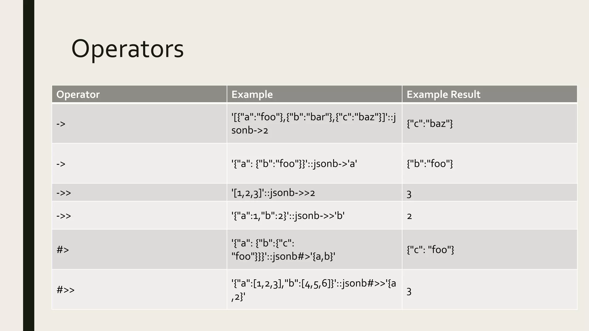 Operators
Operator Example Example Result
->
'[{"a":"foo"},{"b":"bar"},{"c":"baz"}]'::j
sonb->2
{"c":"baz"}
-> '{"a": {"b":"foo"}}'::jsonb->'a' {"b":"foo"}
->> '[1,2,3]'::jsonb->>2 3
->> '{"a":1,"b":2}'::jsonb->>'b' 2
#>
'{"a": {"b":{"c":
"foo"}}}'::jsonb#>'{a,b}'
{"c": "foo"}
#>>
'{"a":[1,2,3],"b":[4,5,6]}'::jsonb#>>'{a
,2}'
3
 