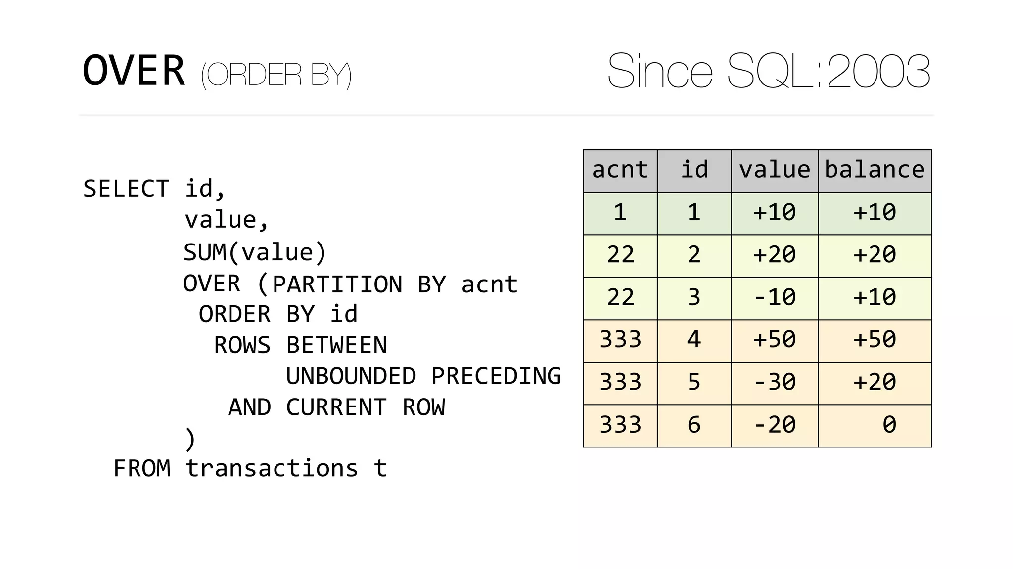OVER (ORDER BY) Since SQL:2003
SELECT	id,	
							value,
	FROM	transactions	t
SUM(value)	
OVER	(	
)
acnt id value balance
1 1 +10 +10
22 2 +20 +20
22 3 -10 +10
333 4 +50 +50
333 5 -30 +20
333 6 -20 .		0
ORDER	BY	id	
	ROWS	BETWEEN 
						UNBOUNDED	PRECEDING	
		AND	CURRENT	ROW
PARTITION	BY	acnt
 