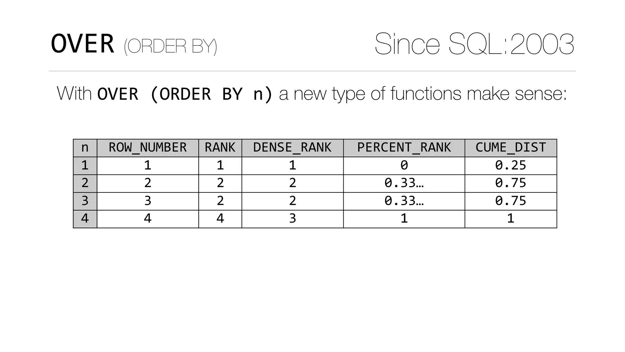 OVER (ORDER BY) Since SQL:2003
With OVER	(ORDER	BY	n) a new type of functions make sense:
n ROW_NUMBER RANK DENSE_RANK PERCENT_RANK CUME_DIST
1 1 1 1 0 0.25
2 2 2 2 0.33… 0.75
3 3 2 2 0.33… 0.75
4 4 4 3 1 1
 