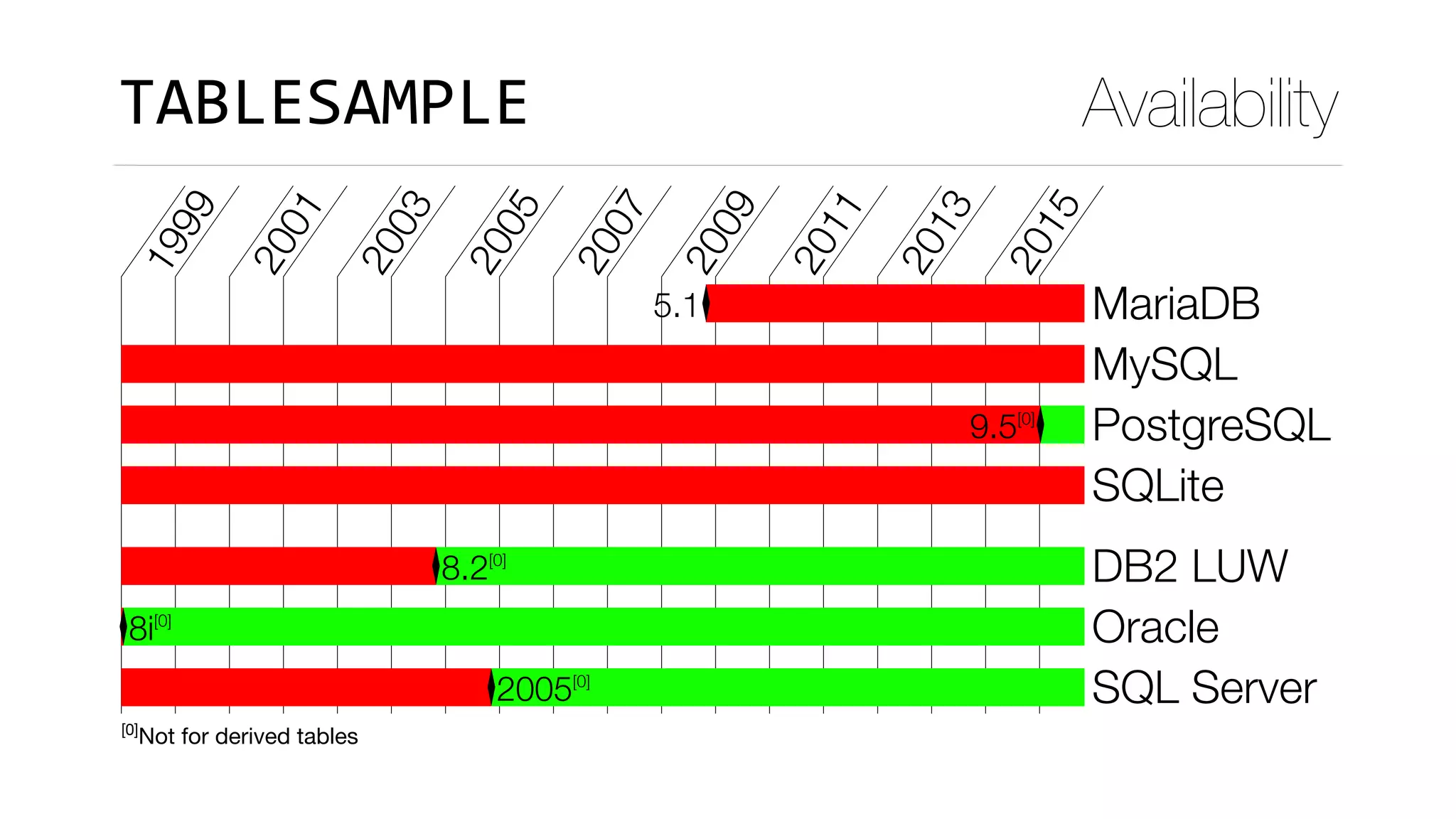 TABLESAMPLE Availability
1999
2001
2003
2005
2007
2009
2011
2013
2015
5.1 MariaDB
MySQL
9.5[0]
PostgreSQL
SQLite
8.2[0]
DB2 LUW
8i[0]
Oracle
2005[0]
SQL Server
[0]
Not for derived tables
 