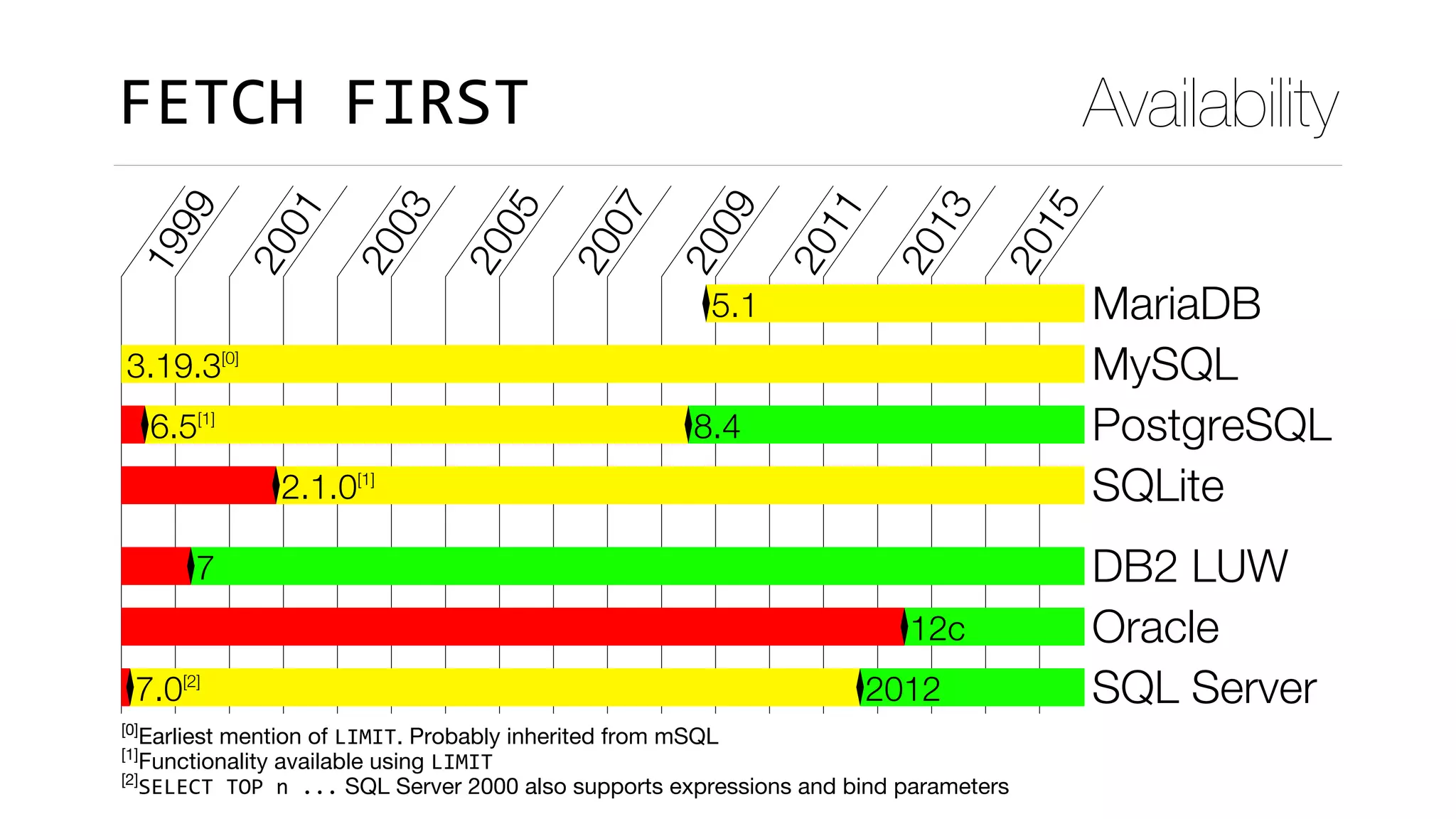 FETCH	FIRST Availability
1999
2001
2003
2005
2007
2009
2011
2013
2015
5.1 MariaDB
3.19.3[0]
MySQL
6.5[1]
8.4 PostgreSQL
2.1.0[1]
SQLite
7 DB2 LUW
12c Oracle
7.0[2]
2012 SQL Server
[0]
Earliest mention of LIMIT. Probably inherited from mSQL
[1]
Functionality available using LIMIT
[2]
SELECT	TOP	n	... SQL Server 2000 also supports expressions and bind parameters
 