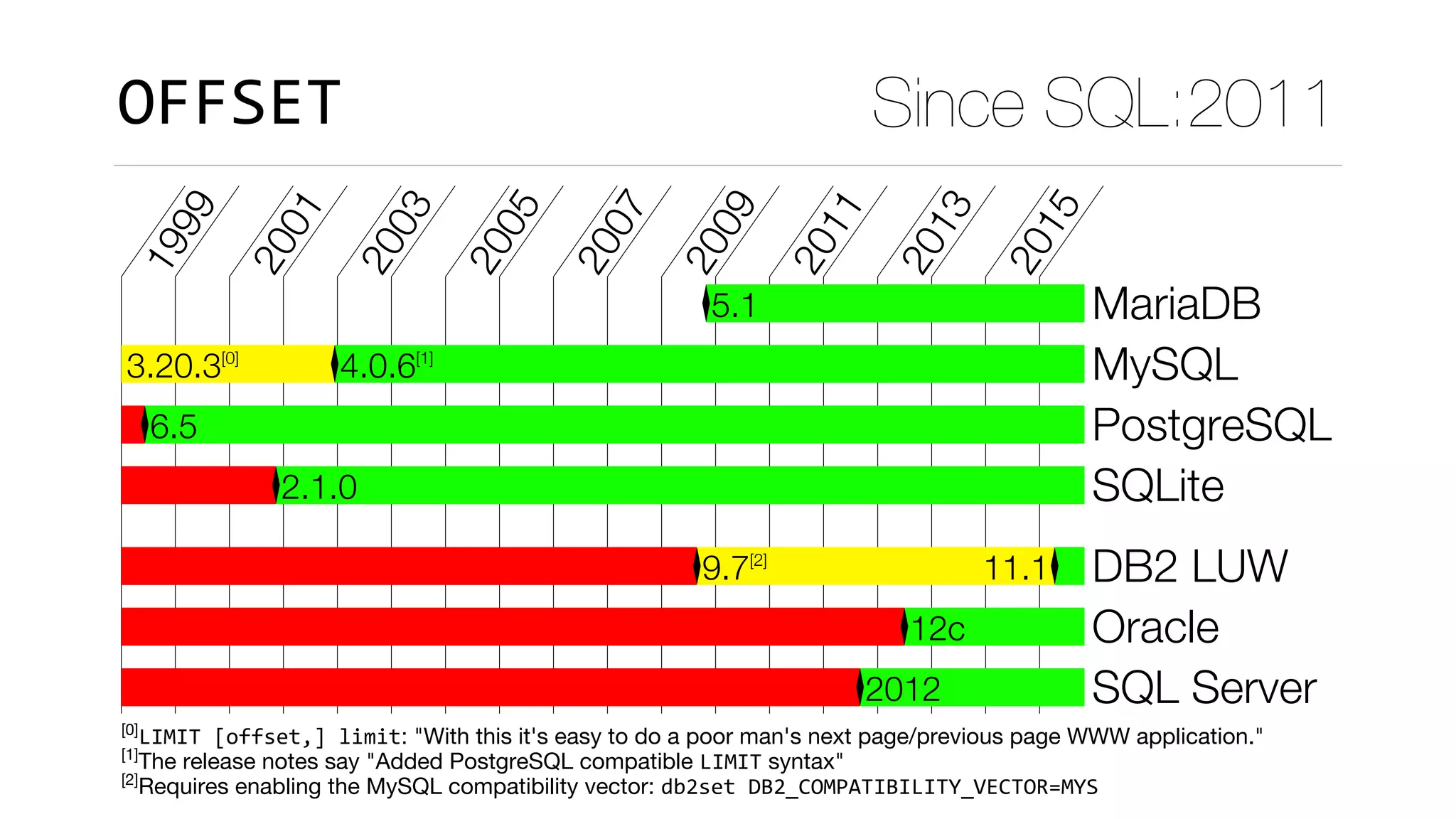 OFFSET Since SQL:2011
1999
2001
2003
2005
2007
2009
2011
2013
2015
5.1 MariaDB
3.20.3[0]
4.0.6[1]
MySQL
6.5 PostgreSQL
2.1.0 SQLite
9.7[2]
11.1 DB2 LUW
12c Oracle
2012 SQL Server
[0]
LIMIT	[offset,]	limit: "With this it's easy to do a poor man's next page/previous page WWW application."
[1]
The release notes say "Added PostgreSQL compatible LIMIT syntax"
[2]
Requires enabling the MySQL compatibility vector: db2set	DB2_COMPATIBILITY_VECTOR=MYS
 
