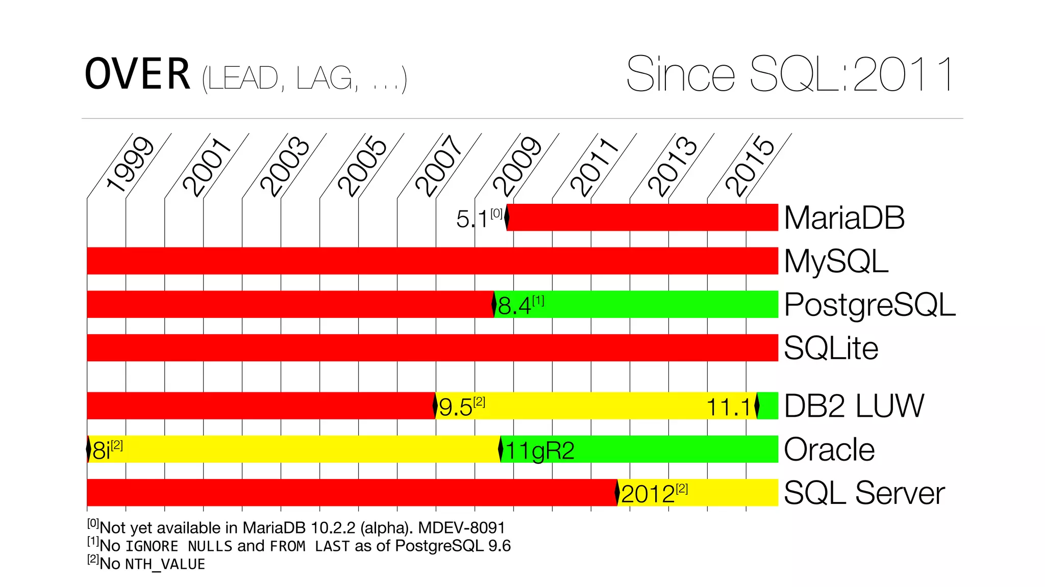 OVER (LEAD, LAG, …) Since SQL:2011
1999
2001
2003
2005
2007
2009
2011
2013
2015
5.1[0]
MariaDB
MySQL
8.4[1]
PostgreSQL
SQLite
9.5[2]
11.1 DB2 LUW
8i[2]
11gR2 Oracle
2012[2]
SQL Server
[0]
Not yet available in MariaDB 10.2.2 (alpha). MDEV-8091
[1]
No IGNORE	NULLS and FROM	LAST as of PostgreSQL 9.6
[2]
No NTH_VALUE
 