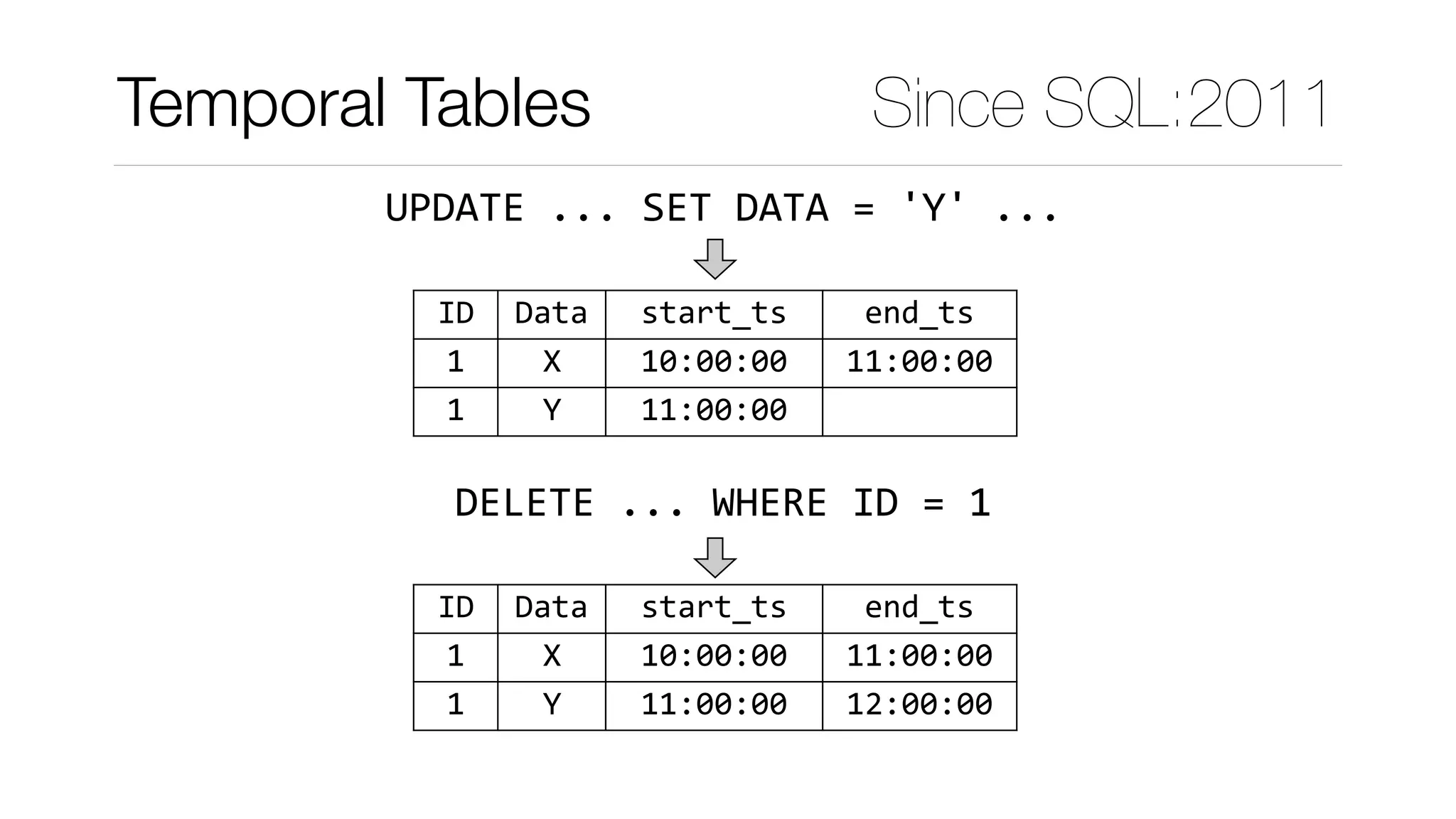 ID Data start_ts end_ts
1 X 10:00:00
UPDATE	...	SET	DATA	=	'Y'	...
ID Data start_ts end_ts
1 X 10:00:00 11:00:00
1 Y 11:00:00
DELETE	...	WHERE	ID	=	1
ID Data start_ts end_ts
1 X 10:00:00 11:00:00
1 Y 11:00:00 12:00:00
Temporal Tables Since SQL:2011
 