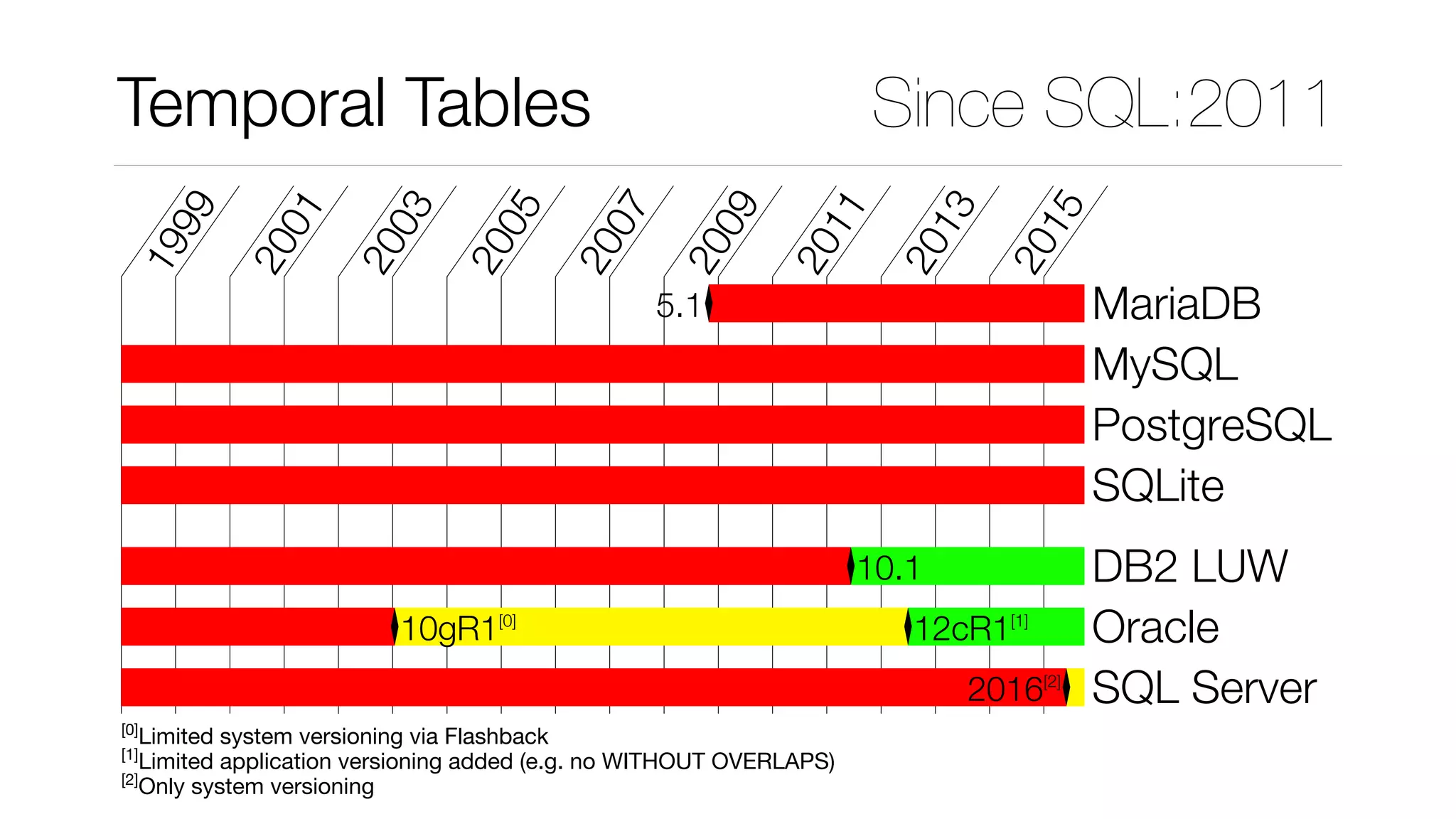 Temporal Tables Since SQL:2011
1999
2001
2003
2005
2007
2009
2011
2013
2015
5.1 MariaDB
MySQL
PostgreSQL
SQLite
10.1 DB2 LUW
10gR1[0]
12cR1[1]
Oracle
2016[2]
SQL Server
[0]
Limited system versioning via Flashback
[1]
Limited application versioning added (e.g. no WITHOUT OVERLAPS)
[2]
Only system versioning
 