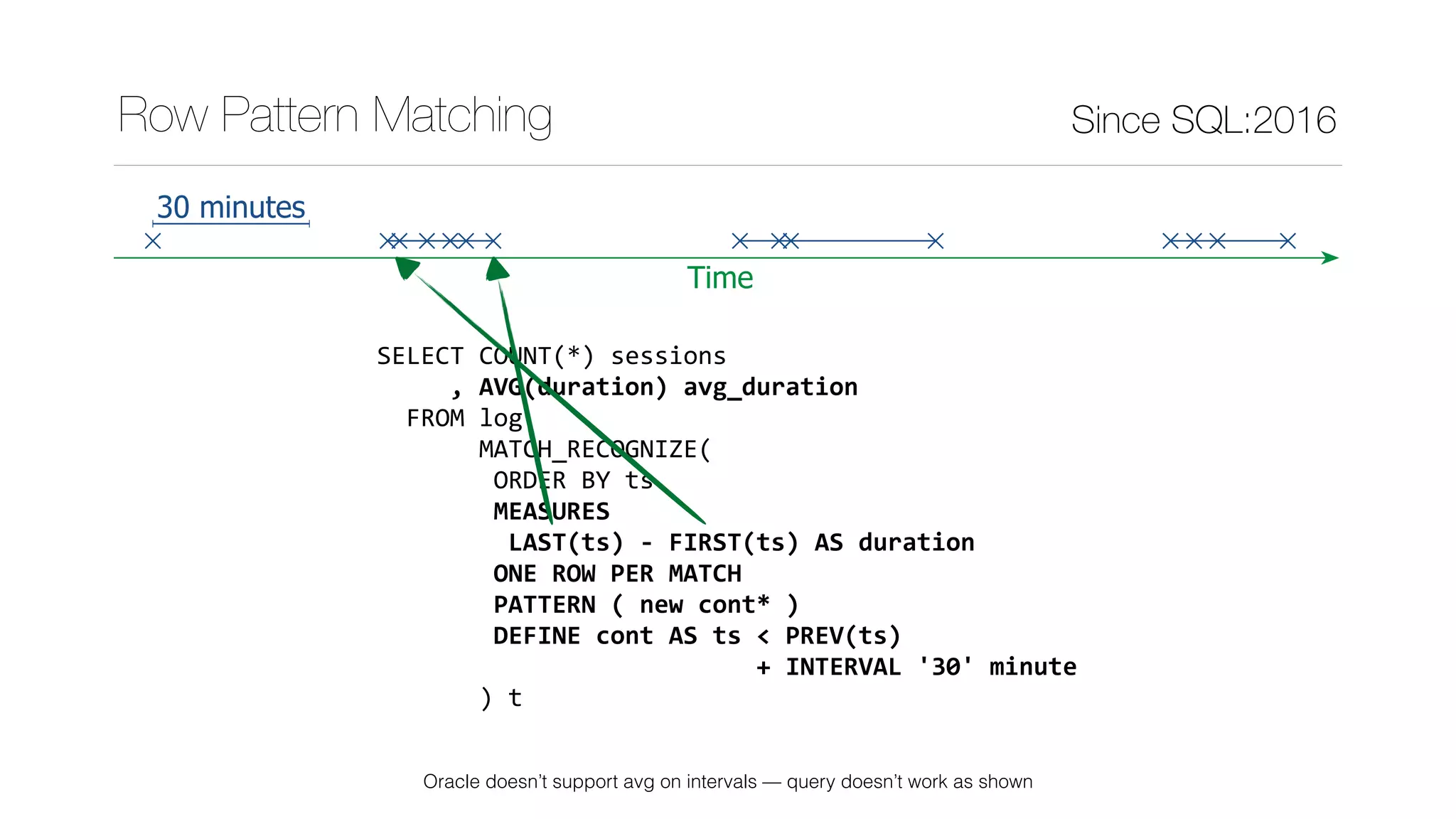 SELECT	COUNT(*)	sessions	
					,	AVG(duration)	avg_duration	
		FROM	log	
							MATCH_RECOGNIZE(	
								ORDER	BY	ts	
								MEASURES	
									LAST(ts)	-	FIRST(ts)	AS	duration	
								ONE	ROW	PER	MATCH	
								PATTERN	(	new	cont*	)	
								DEFINE	cont	AS	ts	<	PREV(ts)	
																										+	INTERVAL	'30'	minute		
							)	t
Since SQL:2016Row Pattern Matching
Time
30 minutes
Oracle doesn’t support avg on intervals — query doesn’t work as shown
 