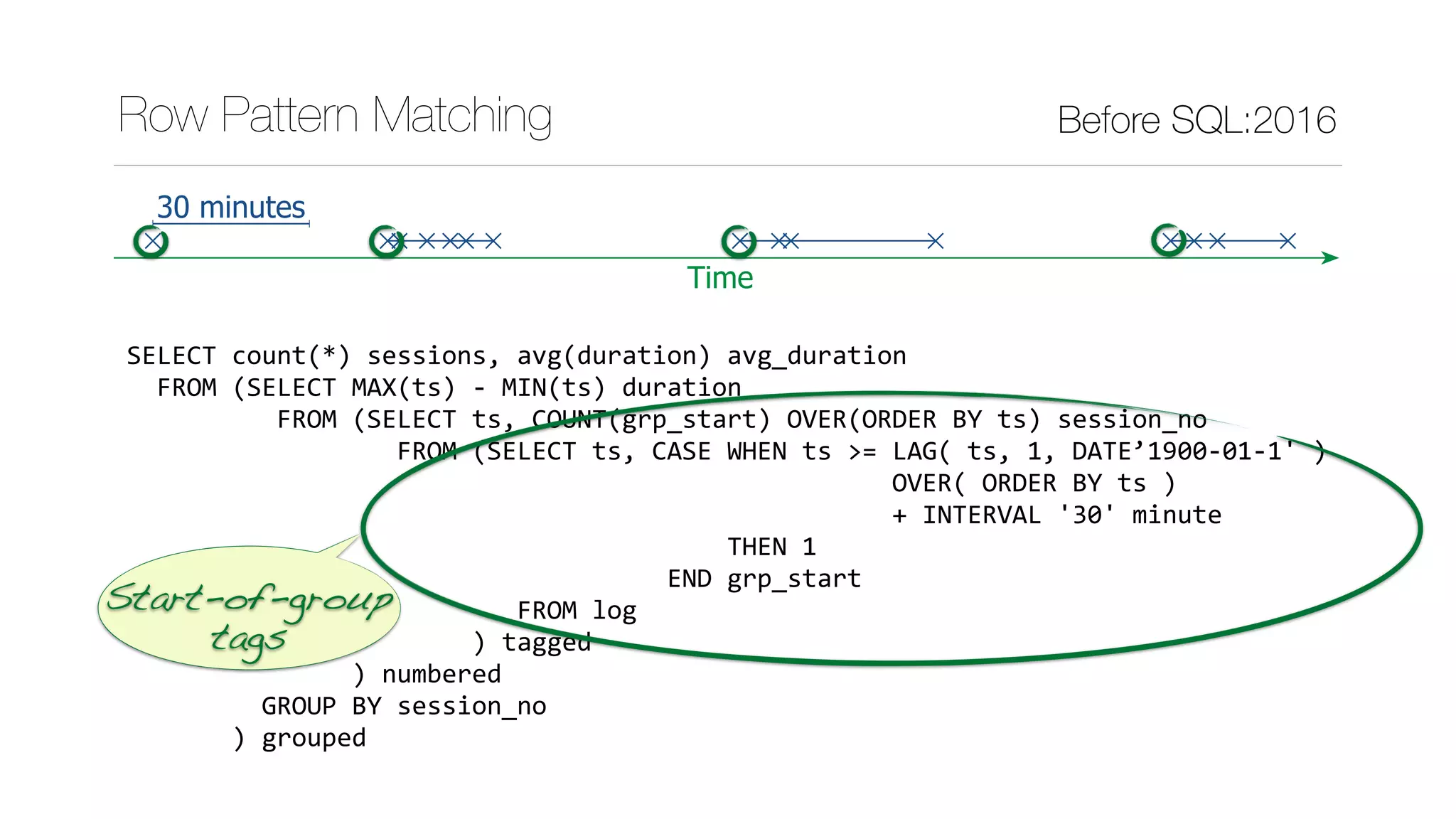 SELECT	count(*)	sessions,	avg(duration)	avg_duration	
		FROM	(SELECT	MAX(ts)	-	MIN(ts)	duration	
										FROM	(SELECT	ts,	COUNT(grp_start)	OVER(ORDER	BY	ts)	session_no	
																		FROM	(SELECT	ts,	CASE	WHEN	ts	>=	LAG(	ts,	1,	DATE’1900-01-1'	)	
																																																			OVER(	ORDER	BY	ts	)	
																																																			+	INTERVAL	'30'	minute	
																																								THEN	1	
																																				END	grp_start	
																										FROM	log	
																							)	tagged	
															)	numbered	
									GROUP	BY	session_no	
							)	grouped
Row Pattern Matching Before SQL:2016
Time
30 minutes
Start-of-group
tags
 