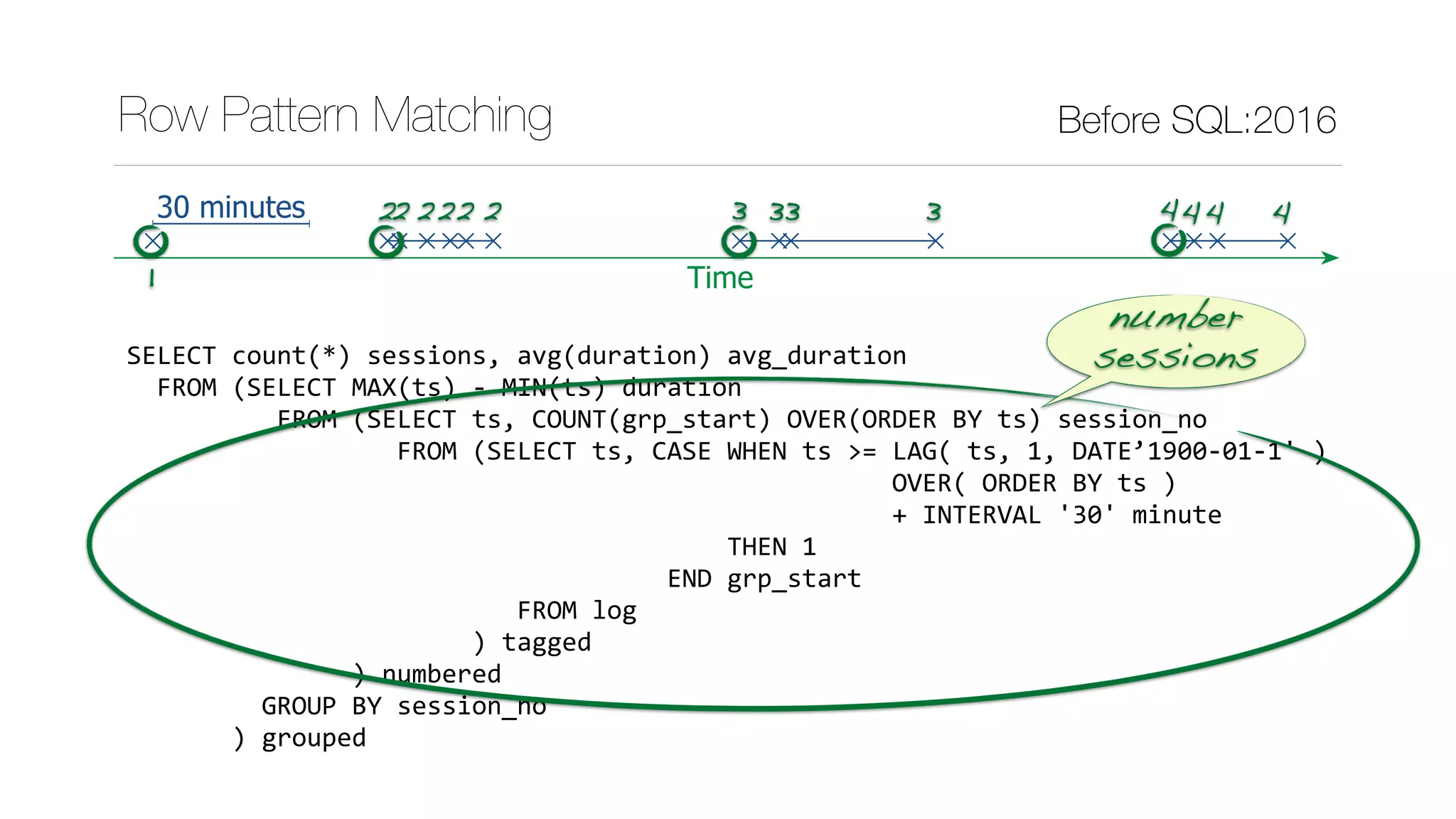 SELECT	count(*)	sessions,	avg(duration)	avg_duration	
		FROM	(SELECT	MAX(ts)	-	MIN(ts)	duration	
										FROM	(SELECT	ts,	COUNT(grp_start)	OVER(ORDER	BY	ts)	session_no	
																		FROM	(SELECT	ts,	CASE	WHEN	ts	>=	LAG(	ts,	1,	DATE’1900-01-1'	)	
																																																			OVER(	ORDER	BY	ts	)	
																																																			+	INTERVAL	'30'	minute	
																																								THEN	1	
																																				END	grp_start	
																										FROM	log	
																							)	tagged	
															)	numbered	
									GROUP	BY	session_no	
							)	grouped
Row Pattern Matching Before SQL:2016
Time
30 minutes
number
sessions
2222 2 33 3 44 42 3 4
1
 