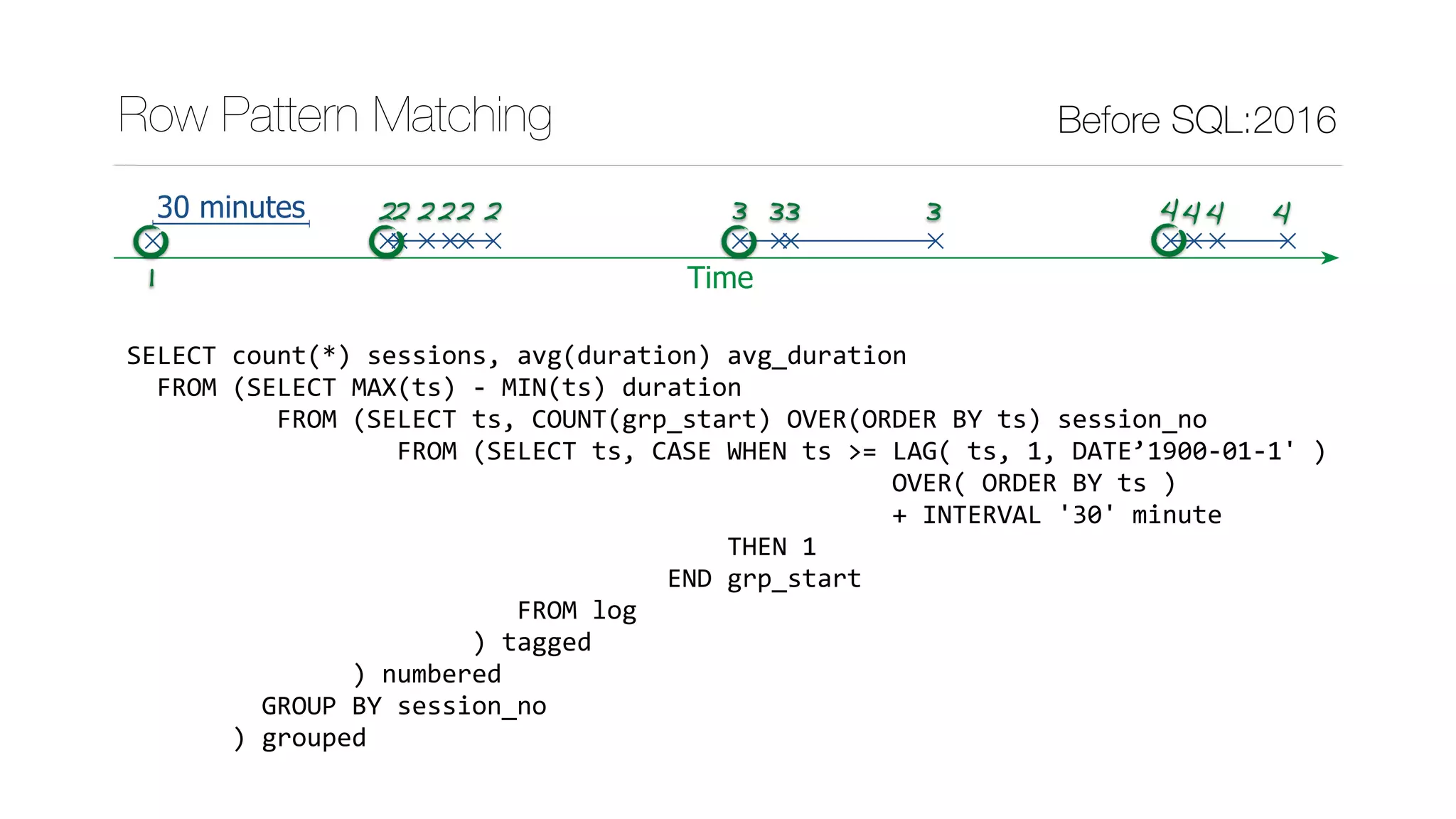 SELECT	count(*)	sessions,	avg(duration)	avg_duration	
		FROM	(SELECT	MAX(ts)	-	MIN(ts)	duration	
										FROM	(SELECT	ts,	COUNT(grp_start)	OVER(ORDER	BY	ts)	session_no	
																		FROM	(SELECT	ts,	CASE	WHEN	ts	>=	LAG(	ts,	1,	DATE’1900-01-1'	)	
																																																			OVER(	ORDER	BY	ts	)	
																																																			+	INTERVAL	'30'	minute	
																																								THEN	1	
																																				END	grp_start	
																										FROM	log	
																							)	tagged	
															)	numbered	
									GROUP	BY	session_no	
							)	grouped
Row Pattern Matching Before SQL:2016
Time
30 minutes 2222 2 33 3 44 42 3 4
1
 
