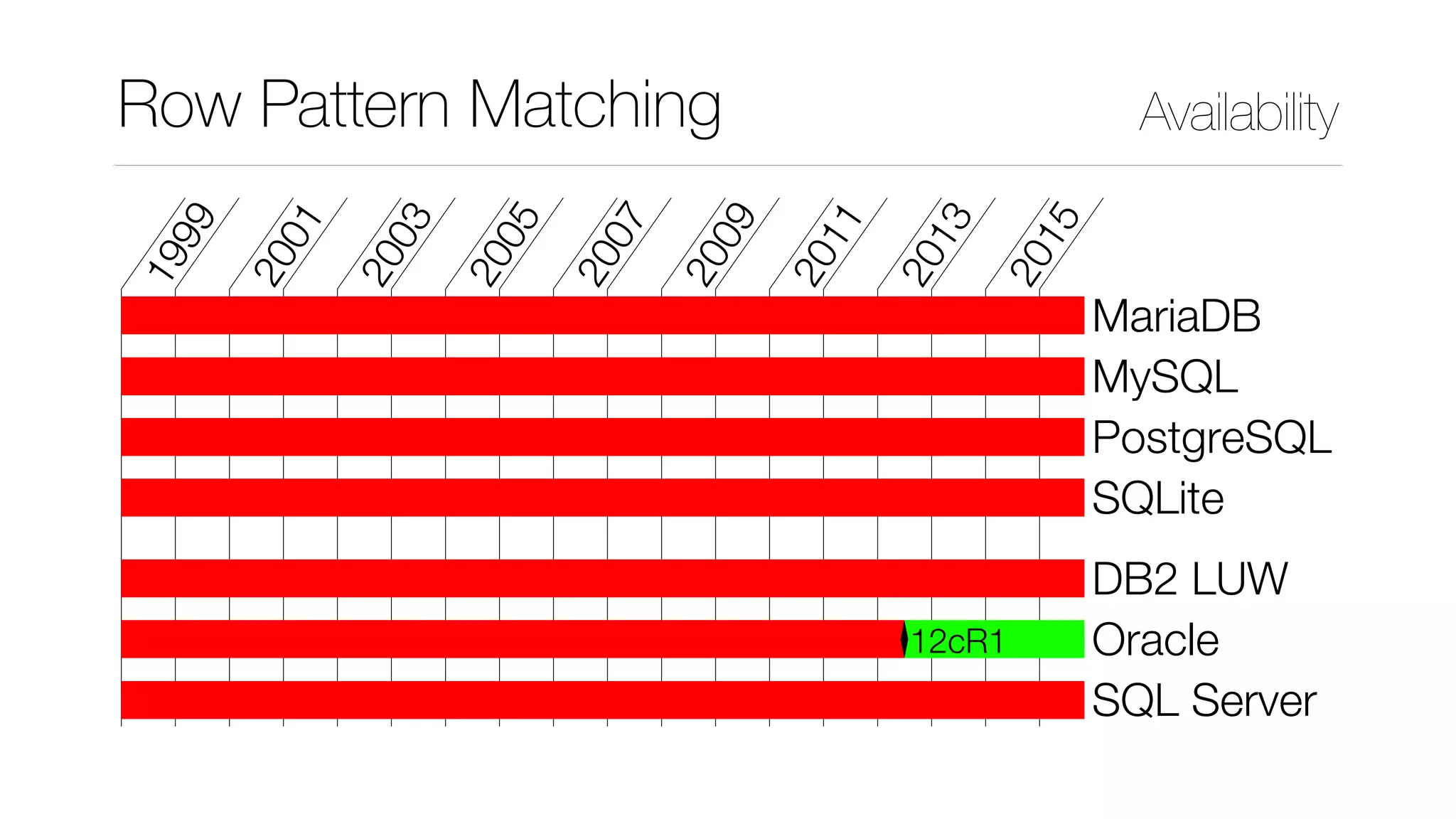 Row Pattern Matching Availability
1999
2001
2003
2005
2007
2009
2011
2013
2015
MariaDB
MySQL
PostgreSQL
SQLite
DB2 LUW
12cR1 Oracle
SQL Server
 