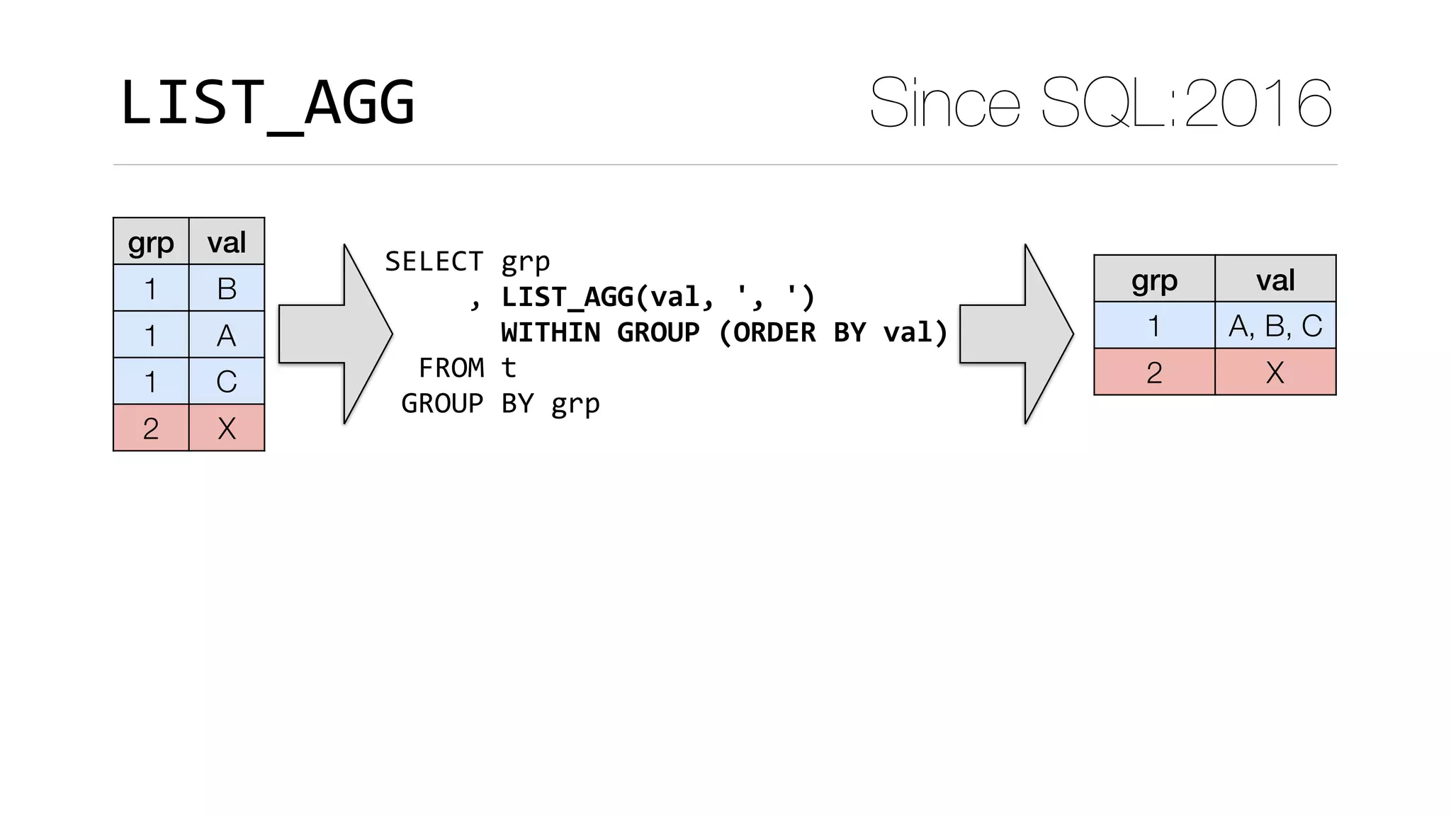 Since SQL:2016
grp val
1 B
1 A
1 C
2 X
grp val
1 A, B, C
2 X
SELECT	grp	
					,	LIST_AGG(val,	',	') 
							WITHIN	GROUP	(ORDER	BY	val)	
		FROM	t	
	GROUP	BY	grp
LIST_AGG
 
