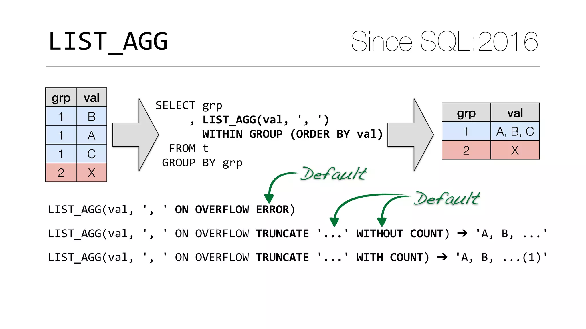 Since SQL:2016
grp val
1 B
1 A
1 C
2 X
grp val
1 A, B, C
2 X
SELECT	grp	
					,	LIST_AGG(val,	',	') 
							WITHIN	GROUP	(ORDER	BY	val)	
		FROM	t	
	GROUP	BY	grp
LIST_AGG(val,	',	'	ON	OVERFLOW	TRUNCATE	'...'	WITH	COUNT)	➔	'A,	B,	...(1)'
LIST_AGG(val,	',	'	ON	OVERFLOW	ERROR)
Default
LIST_AGG
LIST_AGG(val,	',	'	ON	OVERFLOW	TRUNCATE	'...'	WITHOUT	COUNT)	➔	'A,	B,	...'
Default
 