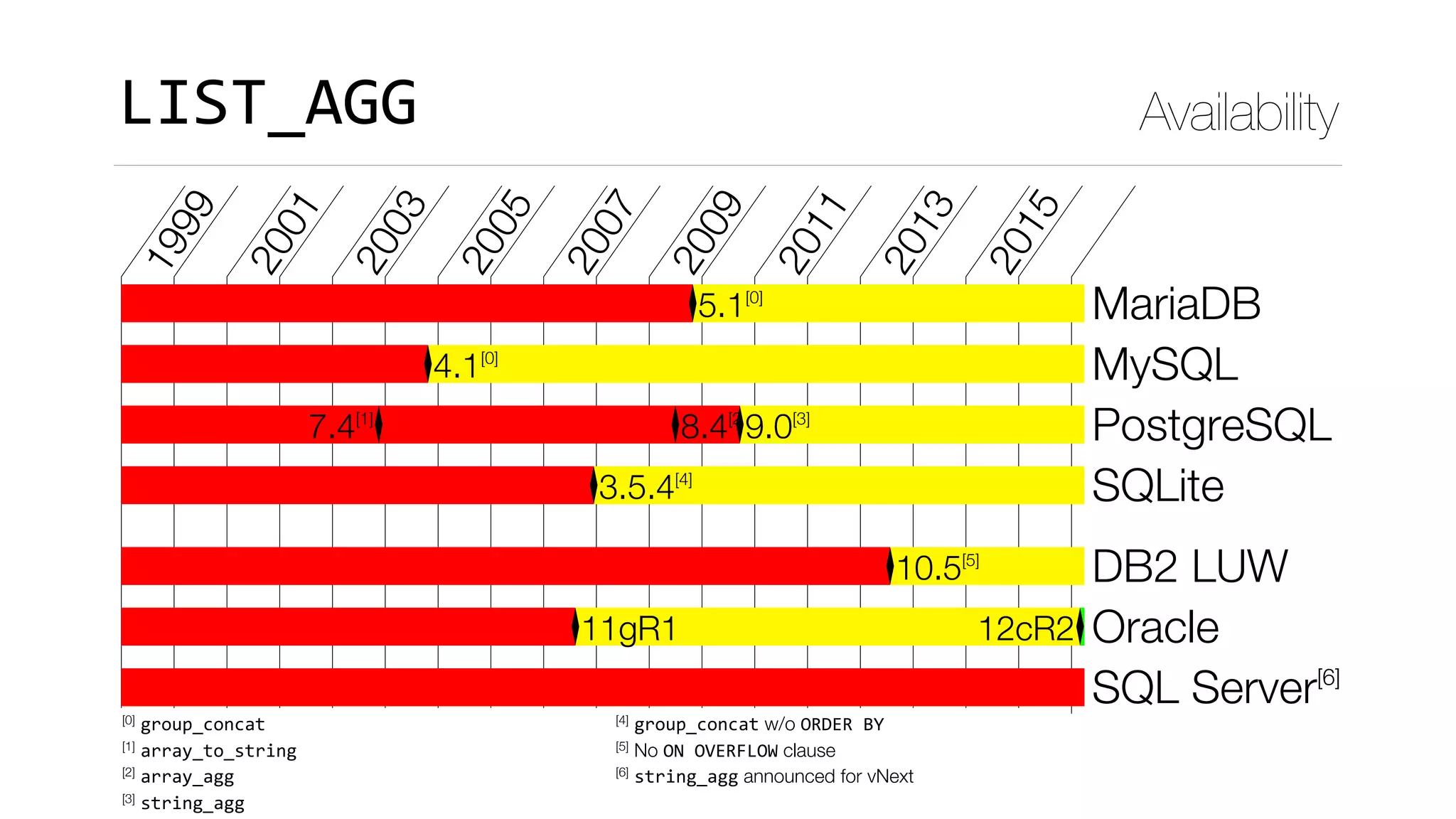 LIST_AGG Availability
1999
2001
2003
2005
2007
2009
2011
2013
2015
5.1[0]
MariaDB
4.1[0]
MySQL
7.4[1]
8.4[2]
9.0[3]
PostgreSQL
3.5.4[4]
SQLite
10.5[5]
DB2 LUW
11gR1 12cR2 Oracle
SQL Server[6]
[0]
group_concat
[1]
array_to_string
[2]
array_agg
[3]
[0] group_concat
[1] array_to_string
[2] array_agg
[3] string_agg
[4] group_concat w/o ORDER	BY
[5] No ON	OVERFLOW clause
[6] string_agg announced for vNext
 
