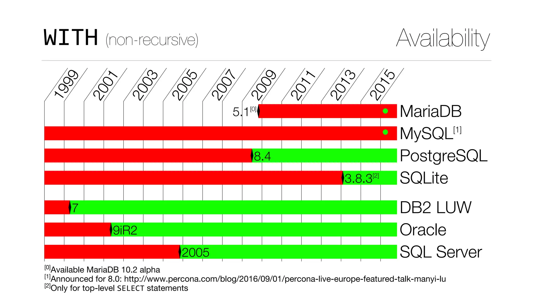 1999
2001
2003
2005
2007
2009
2011
2013
2015
5.1[0]
MariaDB
MySQL[1]
8.4 PostgreSQL
3.8.3[2]
SQLite
7 DB2 LUW
9iR2 Oracle
2005 SQL Server
[0]
Available MariaDB 10.2 alpha
[1]
Announced for 8.0: http://www.percona.com/blog/2016/09/01/percona-live-europe-featured-talk-manyi-lu
[2]
Only for top-level SELECT statements
AvailabilityWITH (non-recursive)
 
