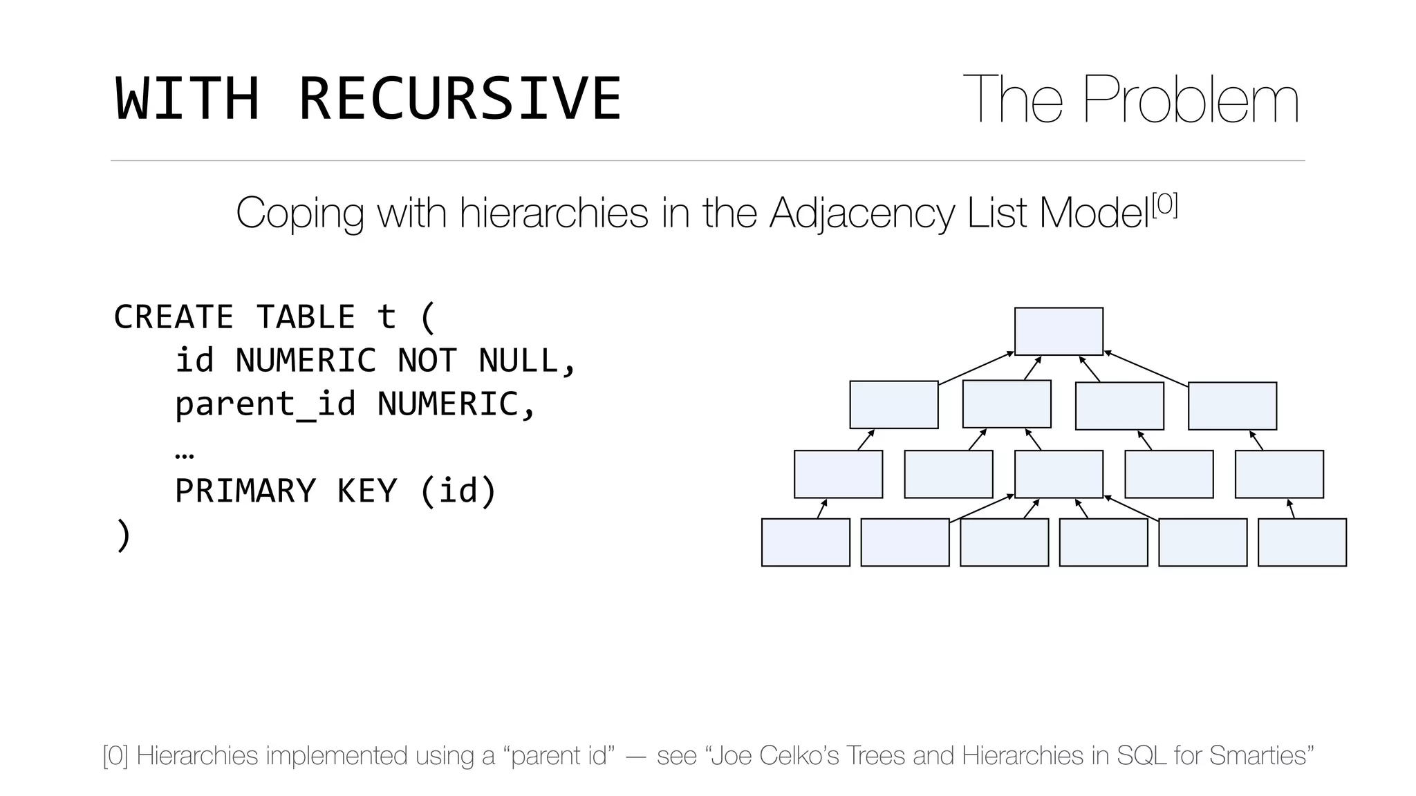 CREATE	TABLE	t	(	
			id	NUMERIC	NOT	NULL,	
			parent_id	NUMERIC,	
			…	
			PRIMARY	KEY	(id)	
)
Coping with hierarchies in the Adjacency List Model[0]
WITH	RECURSIVE The Problem
[0] Hierarchies implemented using a “parent id” — see “Joe Celko’s Trees and Hierarchies in SQL for Smarties”
 