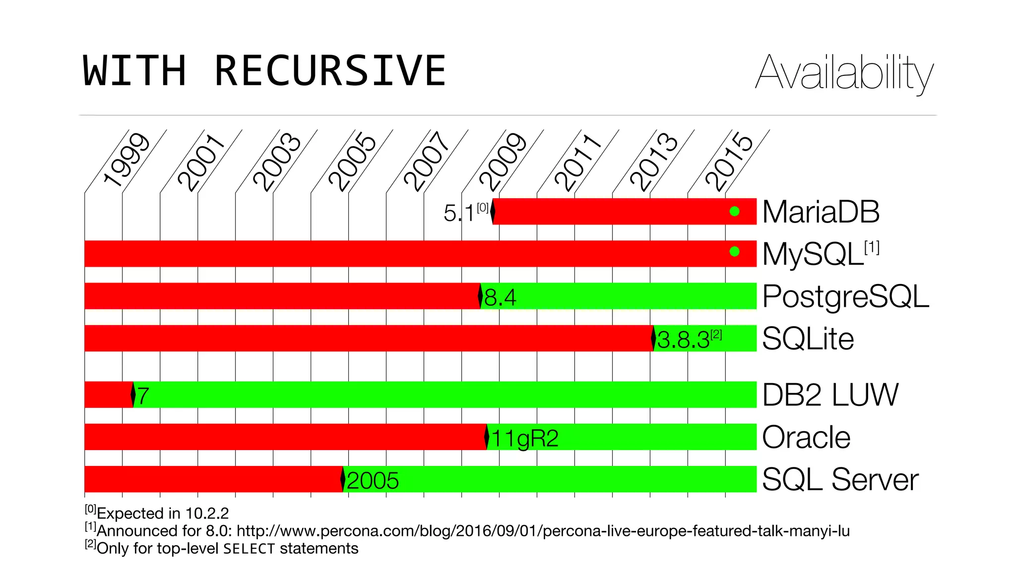 AvailabilityWITH	RECURSIVE
1999
2001
2003
2005
2007
2009
2011
2013
2015
5.1[0]
MariaDB
MySQL[1]
8.4 PostgreSQL
3.8.3[2]
SQLite
7 DB2 LUW
11gR2 Oracle
2005 SQL Server
[0]
Expected in 10.2.2
[1]
Announced for 8.0: http://www.percona.com/blog/2016/09/01/percona-live-europe-featured-talk-manyi-lu
[2]
Only for top-level SELECT statements
 