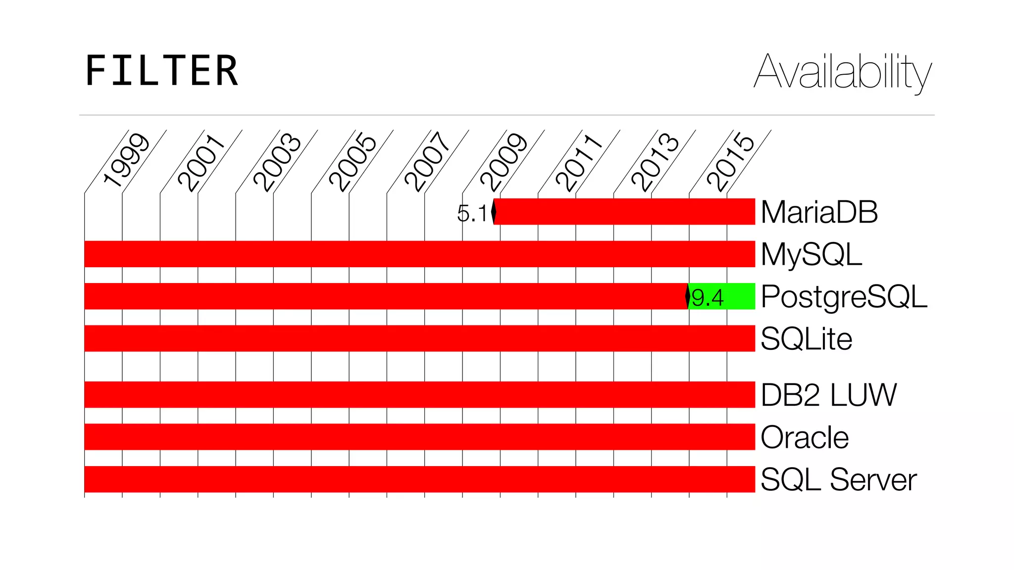 FILTER Availability
1999
2001
2003
2005
2007
2009
2011
2013
2015
5.1 MariaDB
MySQL
9.4 PostgreSQL
SQLite
DB2 LUW
Oracle
SQL Server
 