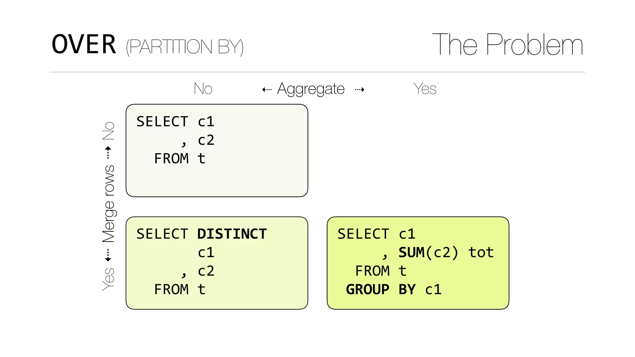 SELECT	c1	
					,	SUM(c2)	tot	
		FROM	t	
	GROUP	BY	c1
OVER (PARTITION BY) The Problem
Yes⇠Mergerows⇢No
No ⇠ Aggregate ⇢ Yes
SELECT	c1	
					,	c2	
		FROM	t
SELECT	DISTINCT	
							c1	
					,	c2	
		FROM	t
SELECT	c1	
					,	c2	
		FROM	t
SELECT	c1	
					,	SUM(c2)	tot	
		FROM	t	
	GROUP	BY	c1
 