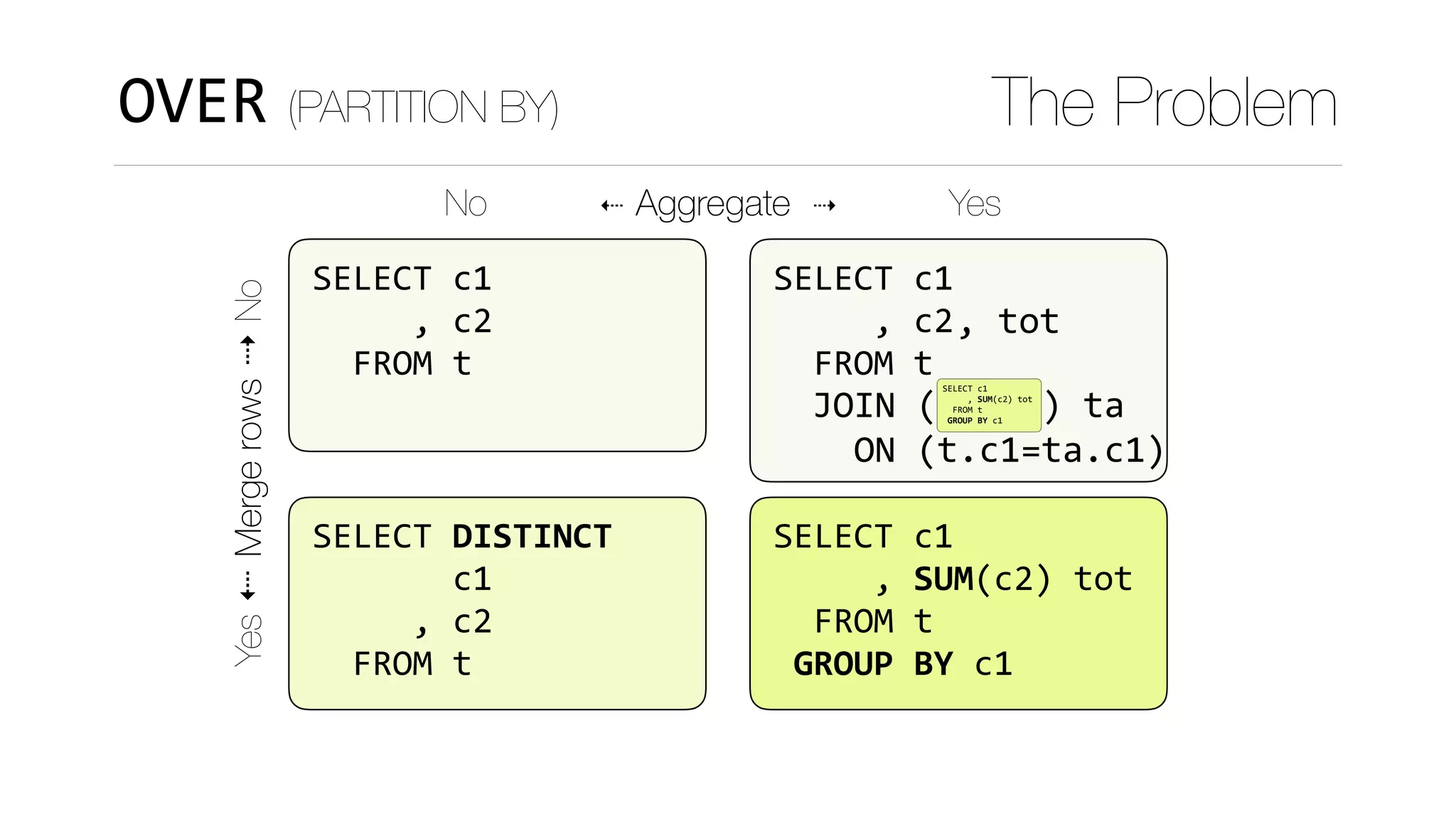 SELECT	c1	
					,	SUM(c2)	tot	
		FROM	t	
	GROUP	BY	c1
OVER (PARTITION BY) The Problem
Yes⇠Mergerows⇢No
No ⇠ Aggregate ⇢ Yes
SELECT	c1	
					,	c2	
		FROM	t
SELECT	DISTINCT	
							c1	
					,	c2	
		FROM	t
SELECT	c1	
					,	c2	
		FROM	t
JOIN	(					)	ta	
		ON	(t.c1=ta.c1)
SELECT	c1	
					,	SUM(c2)	tot	
		FROM	t	
	GROUP	BY	c1
,	tot
 