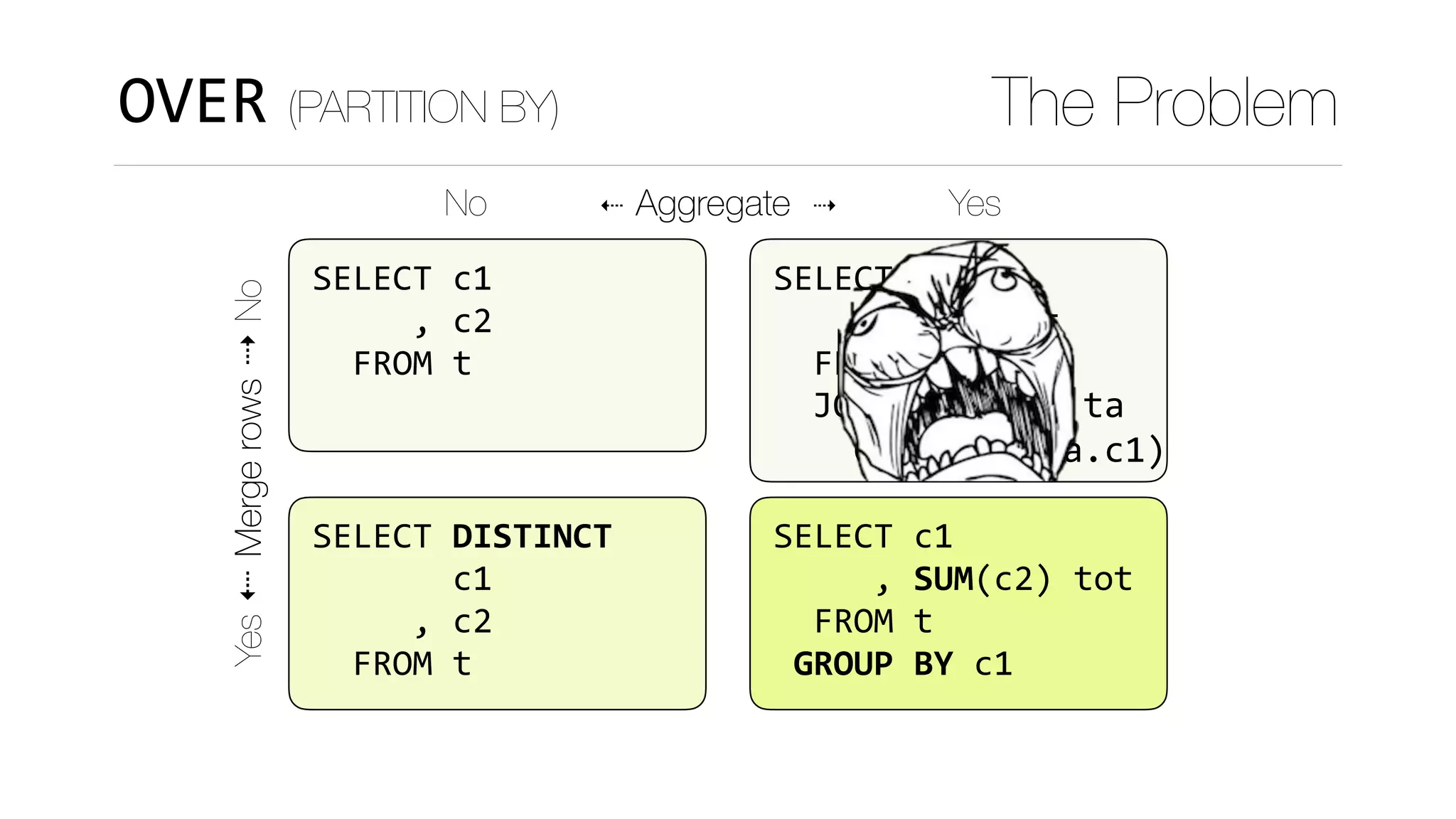 SELECT	c1	
					,	SUM(c2)	tot	
		FROM	t	
	GROUP	BY	c1
OVER (PARTITION BY) The Problem
Yes⇠Mergerows⇢No
No ⇠ Aggregate ⇢ Yes
SELECT	c1	
					,	c2	
		FROM	t
SELECT	DISTINCT	
							c1	
					,	c2	
		FROM	t
SELECT	c1	
					,	c2	
		FROM	t
JOIN	(					)	ta	
		ON	(t.c1=ta.c1)
SELECT	c1	
					,	SUM(c2)	tot	
		FROM	t	
	GROUP	BY	c1
,	tot
 