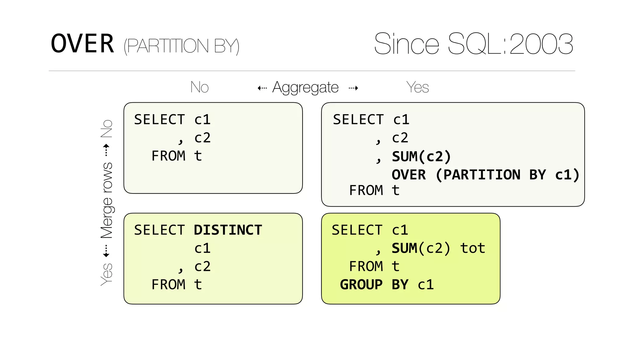 SELECT	c1	
					,	SUM(c2)	tot	
		FROM	t	
	GROUP	BY	c1
OVER (PARTITION BY) Since SQL:2003
Yes⇠Mergerows⇢No
No ⇠ Aggregate ⇢ Yes
SELECT	c1	
					,	c2	
		FROM	t
SELECT	DISTINCT	
							c1	
					,	c2	
		FROM	t
SELECT	c1	
					,	c2	
		FROM	t
FROM	t
,	SUM(c2)	
		OVER	(PARTITION	BY	c1)
 