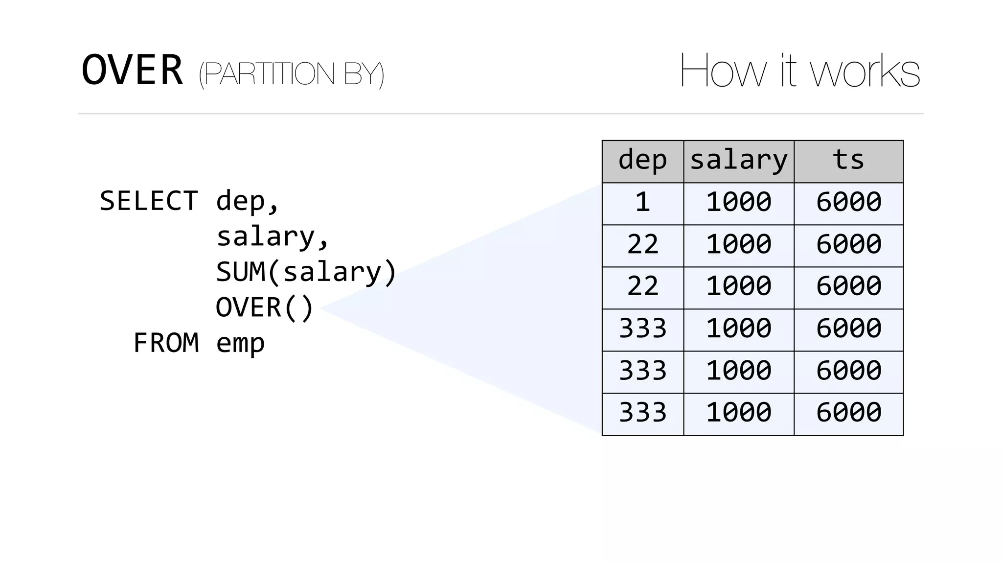 SELECT	dep,		
							salary,	
							SUM(salary)	
							OVER()	
		FROM	emp
OVER (PARTITION BY) How it works
)
dep salary ts
1 1000 6000
22 1000 6000
22 1000 6000
333 1000 6000
333 1000 6000
333 1000 6000
 
