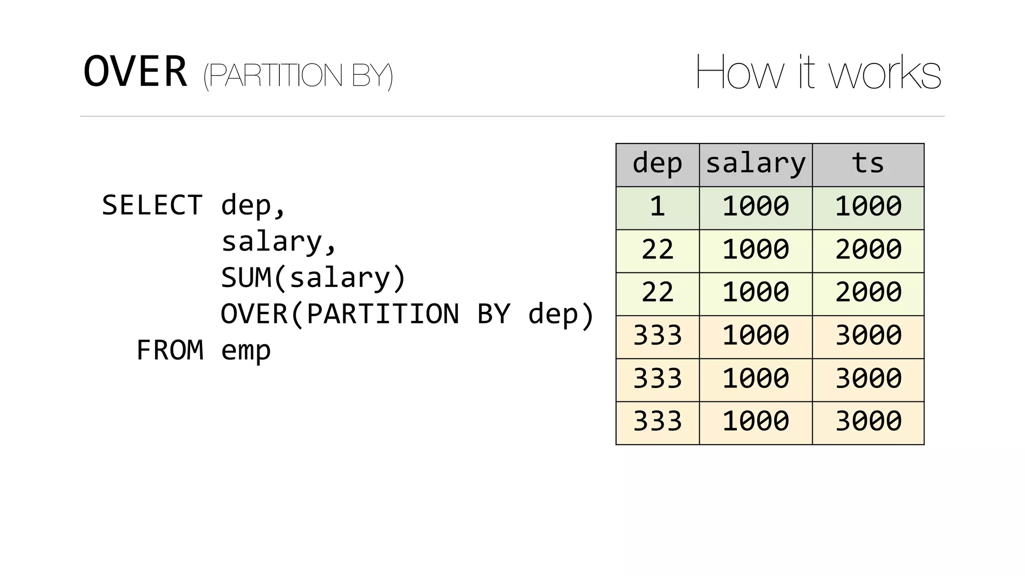 SELECT	dep,		
							salary,	
							SUM(salary)	
							OVER()	
		FROM	emp
dep salary ts
1 1000 1000
22 1000 2000
22 1000 2000
333 1000 3000
333 1000 3000
333 1000 3000
OVER (PARTITION BY) How it works
)PARTITION	BY	dep
 